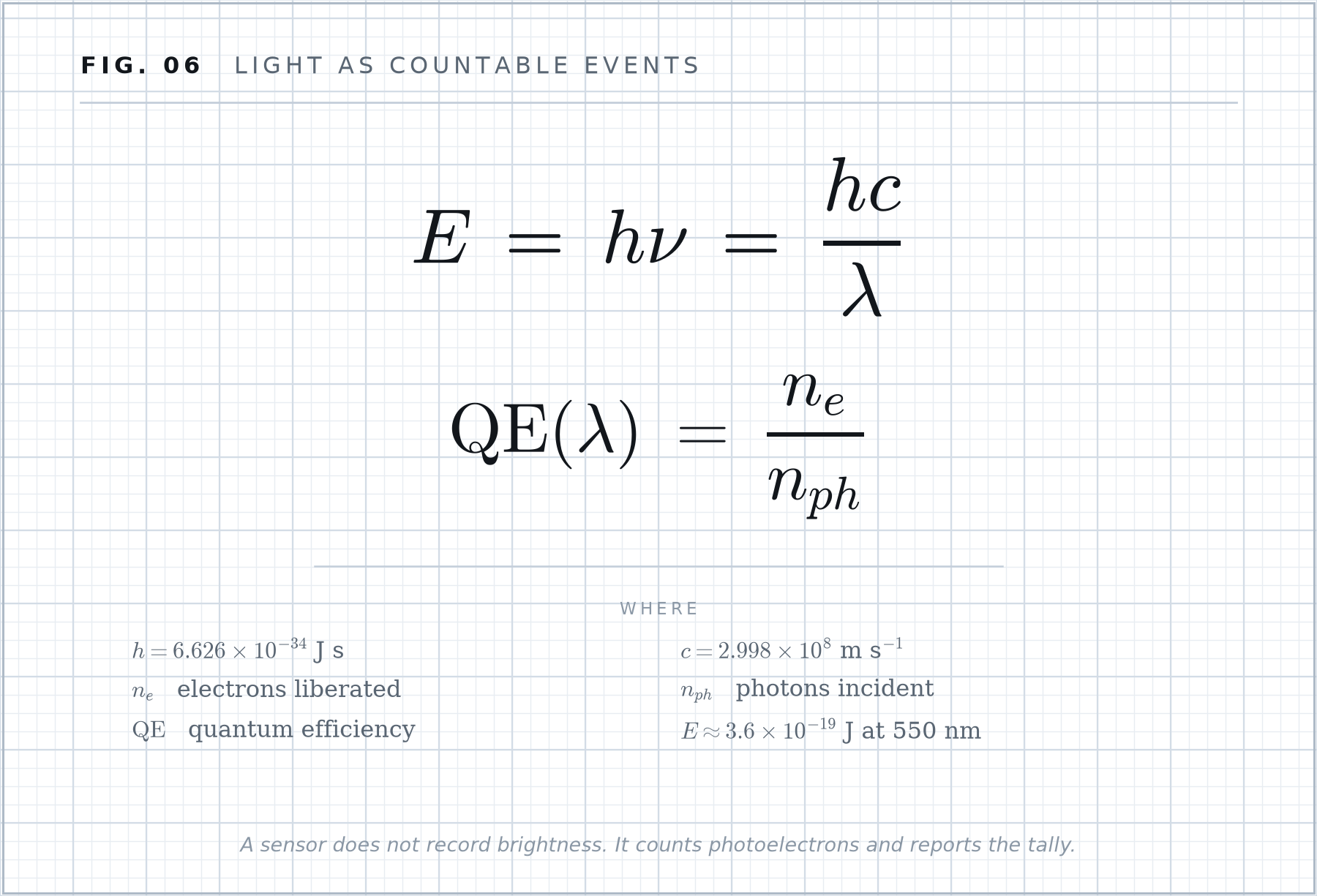 Formula plate 06: Light as countable events.