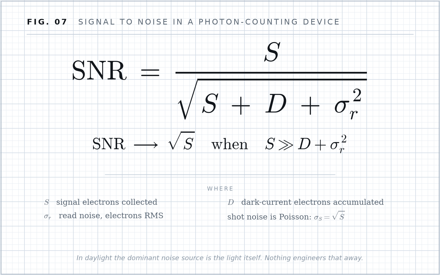 Formula plate 07: Signal to noise in a photon-counting device.