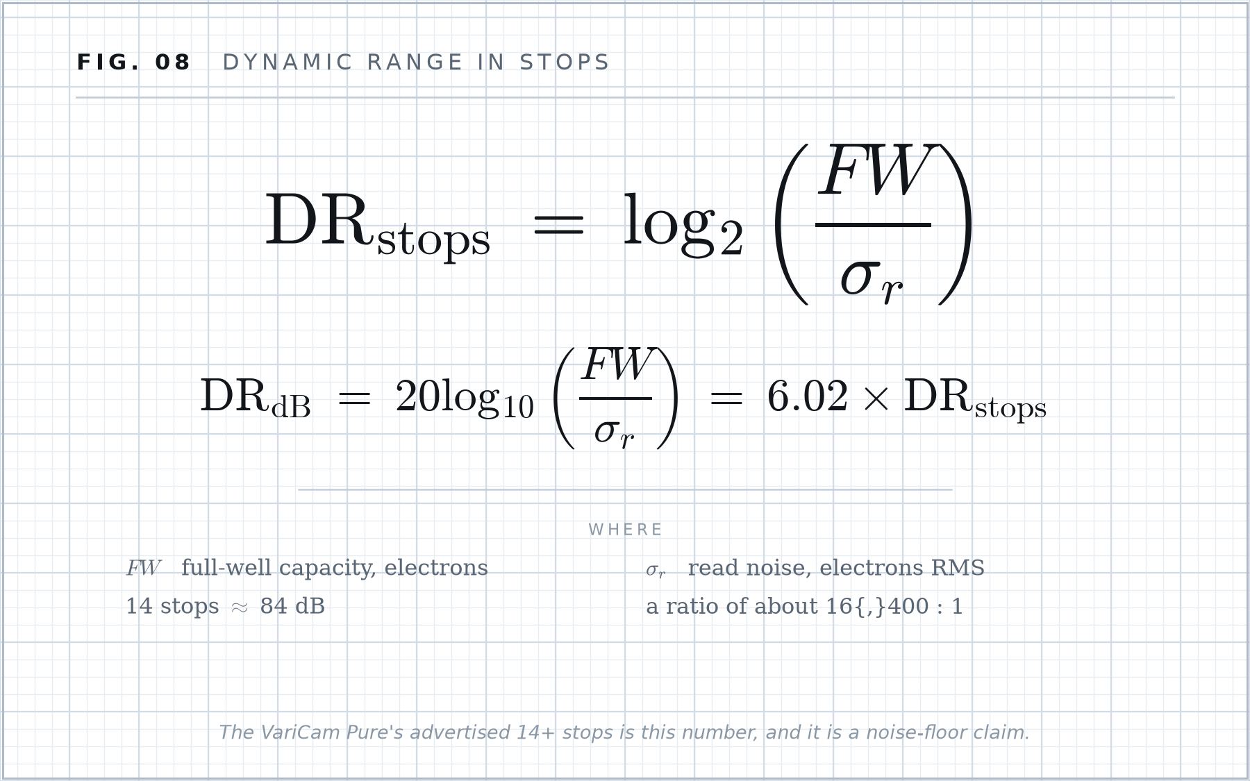 Formula plate 08: Dynamic range in stops.