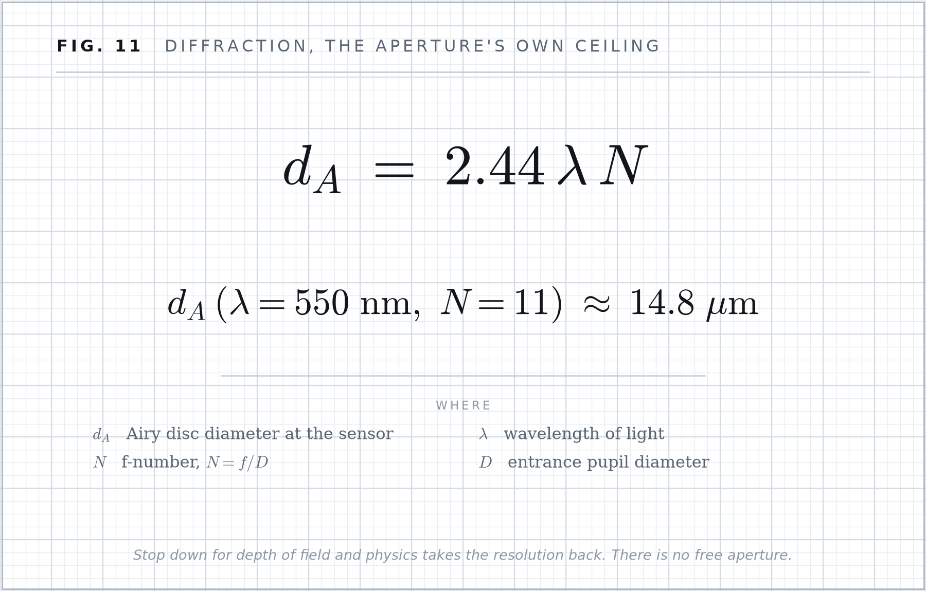 Formula plate 11: Diffraction, the aperture's own ceiling.