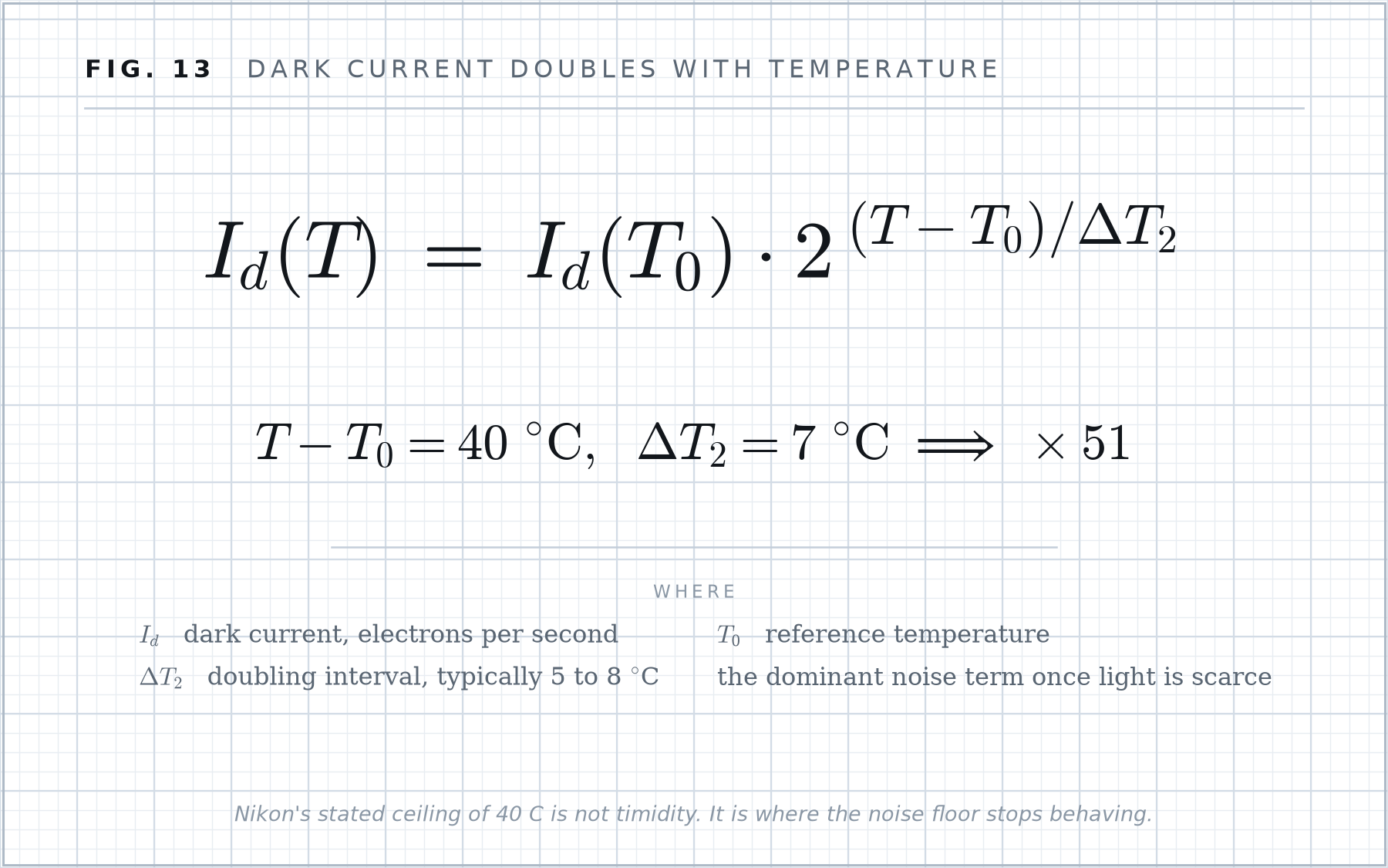 Formula plate 13: Dark current doubles with temperature.