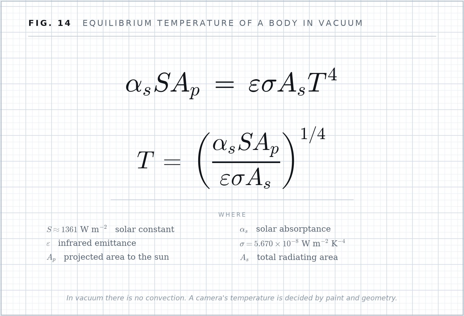Formula plate 14: Equilibrium temperature of a body in vacuum.