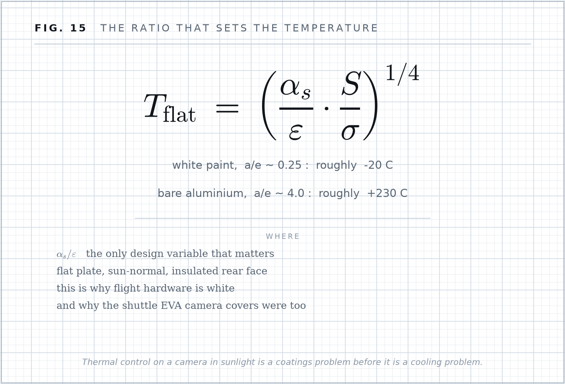 Formula plate 15: The ratio that sets the temperature.
