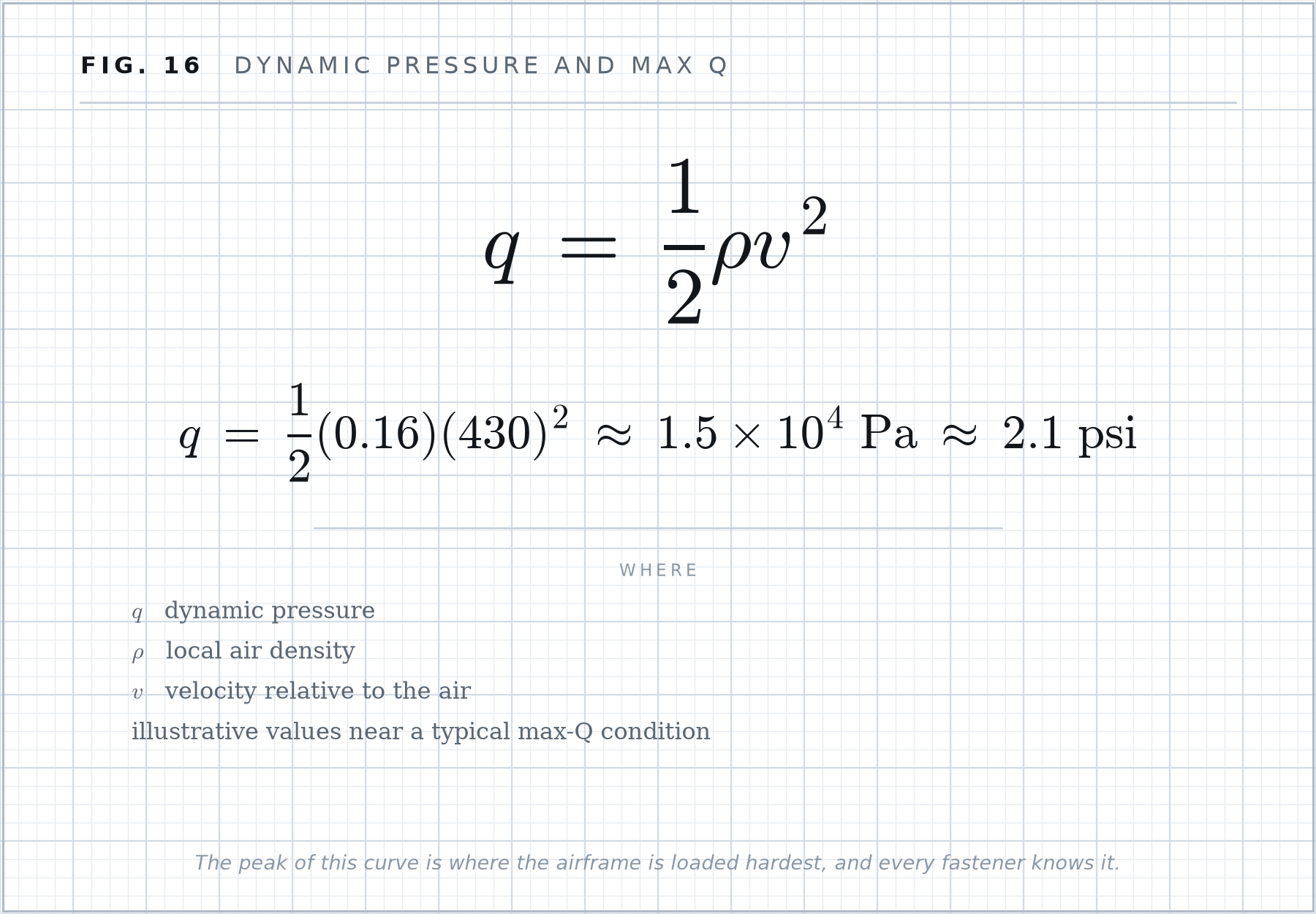 Formula plate 16: Dynamic pressure and max Q.