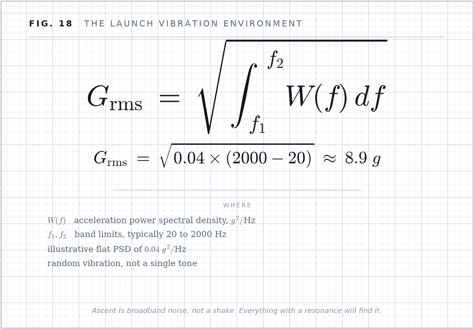 Formula plate 18: The launch vibration environment.