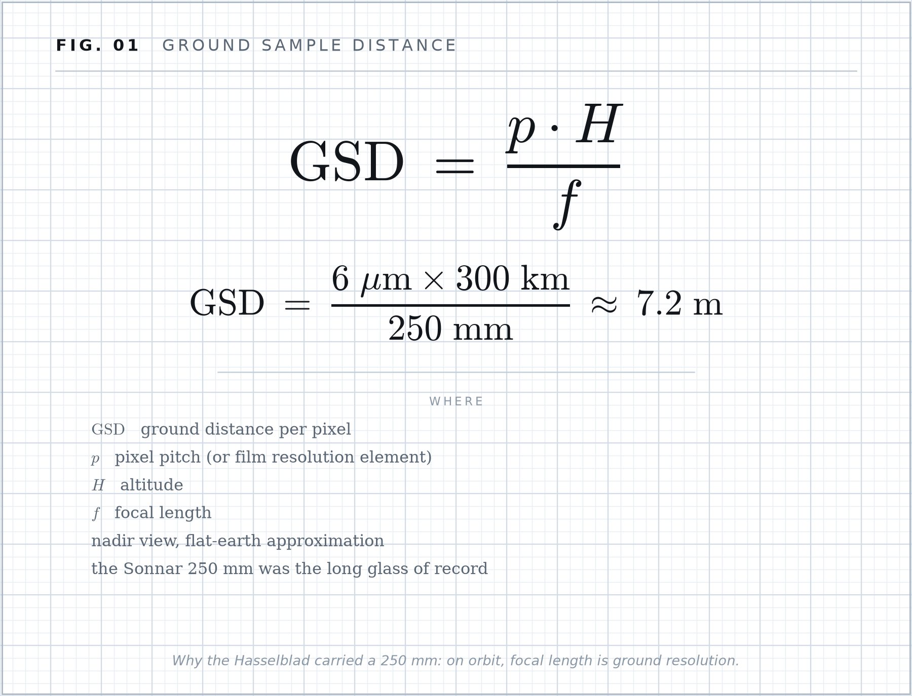Formula plate 01: Ground sample distance.
