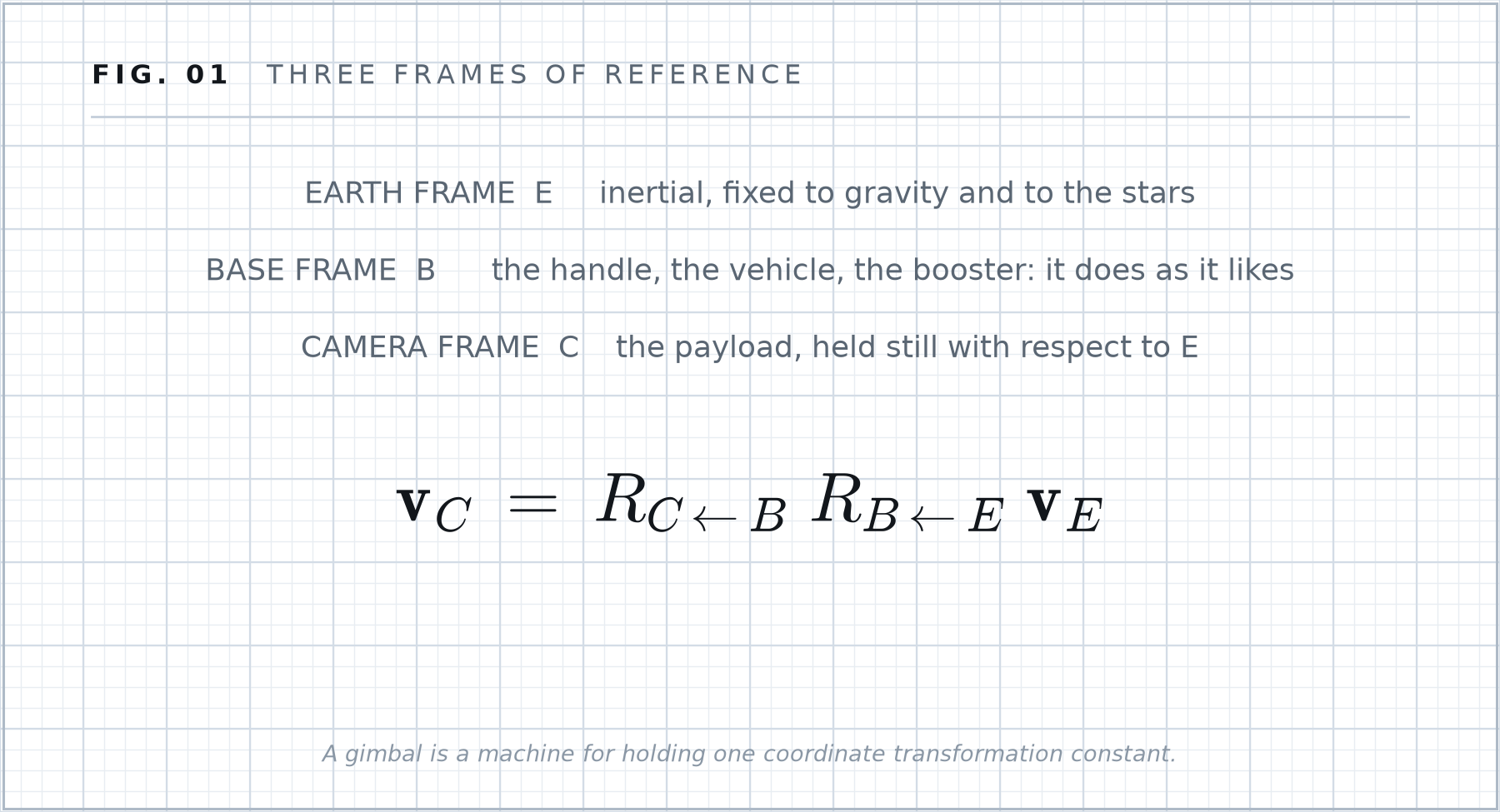Formula plate 01: Three frames of reference.