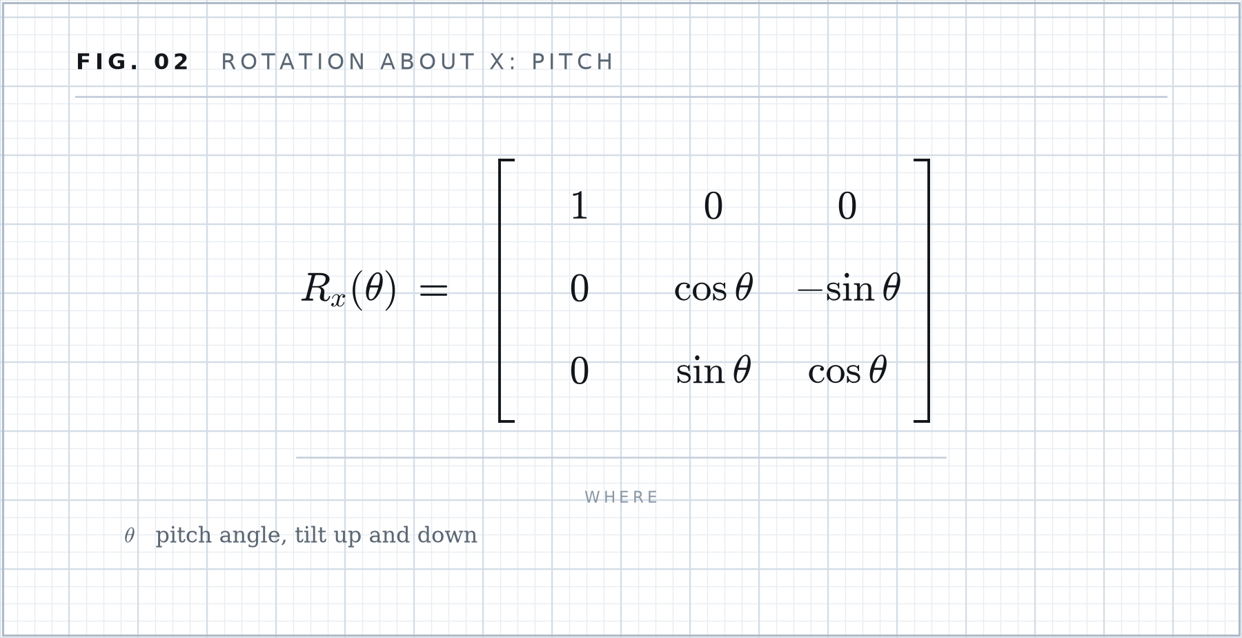Formula plate 02: Rotation about X: pitch.