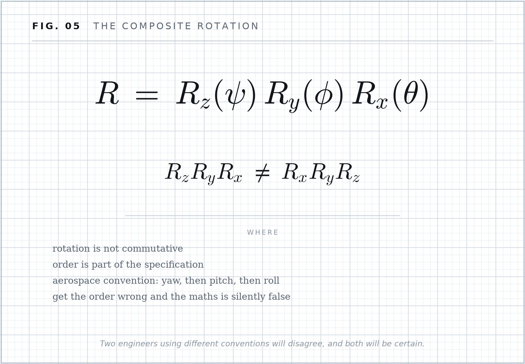 Formula plate 05: The composite rotation.