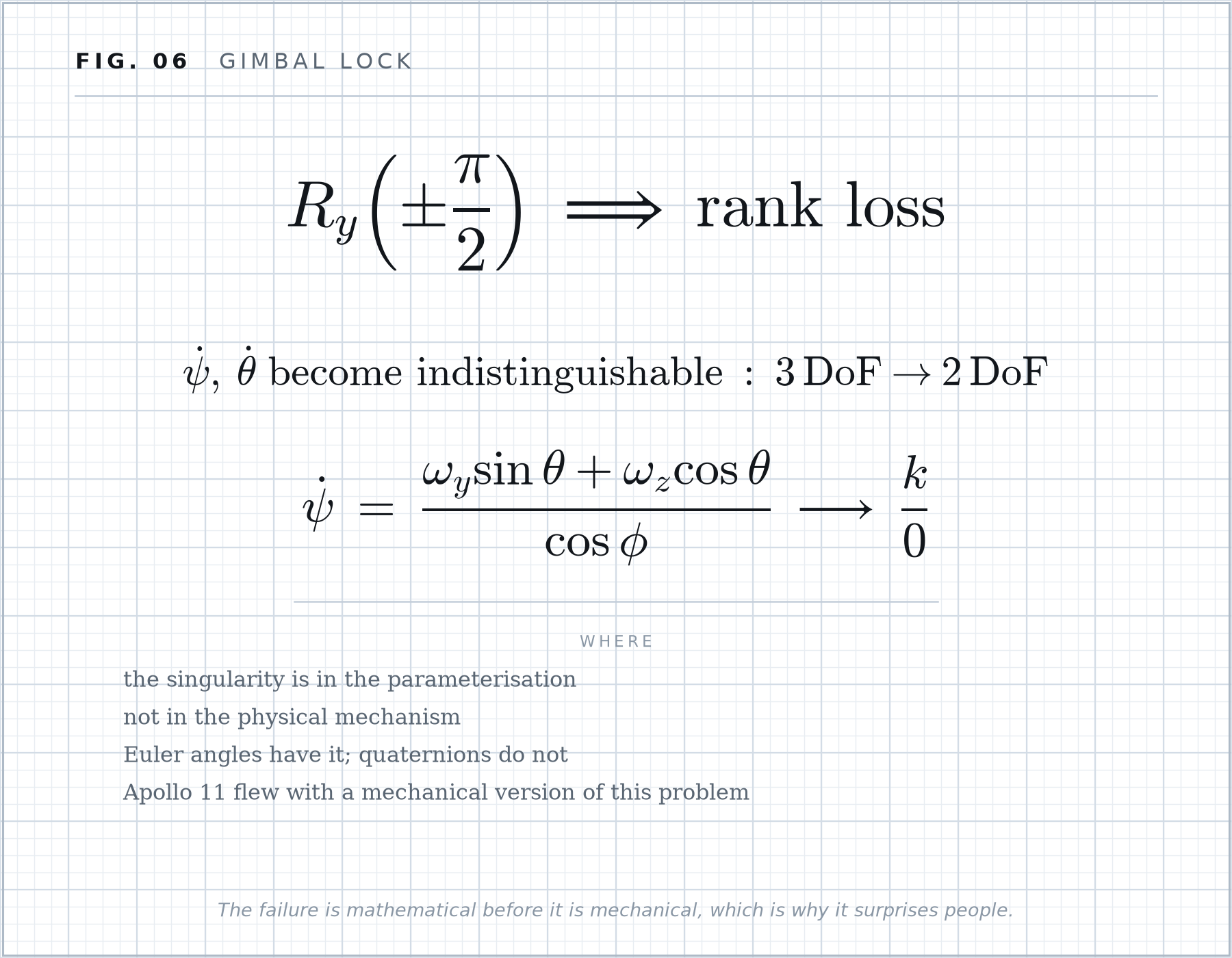 Formula plate 06: Gimbal lock.