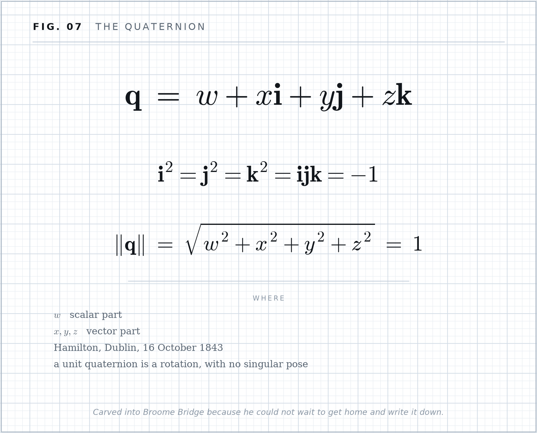 Formula plate 07: The quaternion.