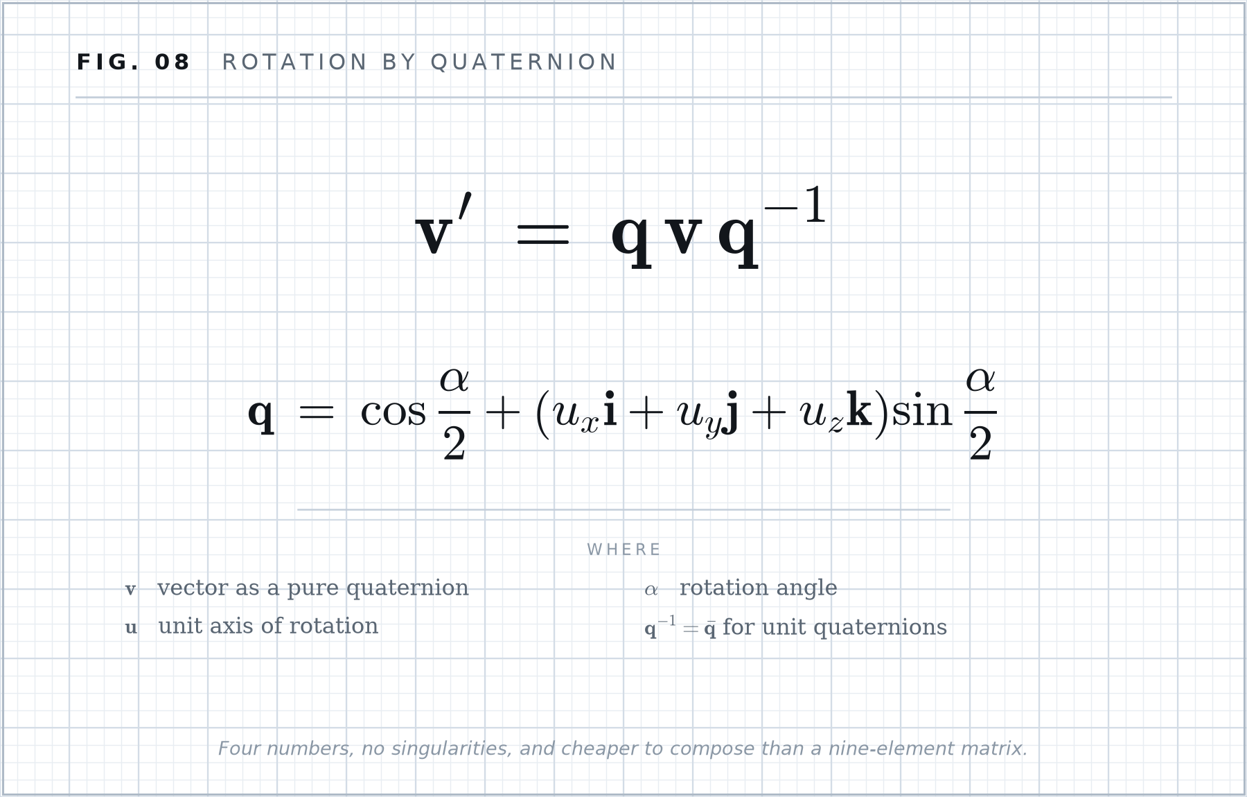 Formula plate 08: Rotation by quaternion.