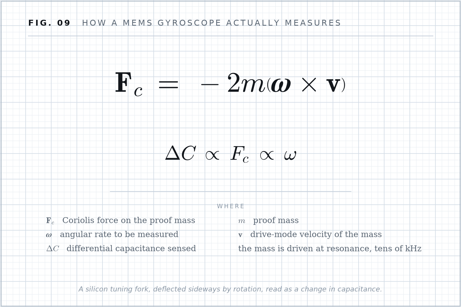 Formula plate 09: How a MEMS gyroscope actually measures.