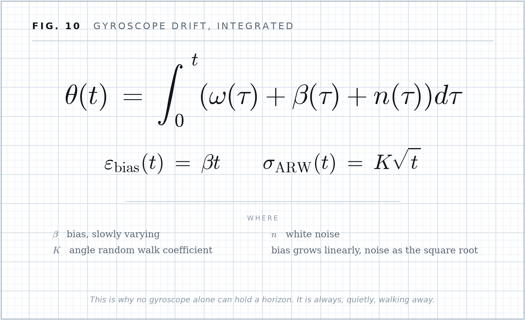 Formula plate 10: Gyroscope drift, integrated.