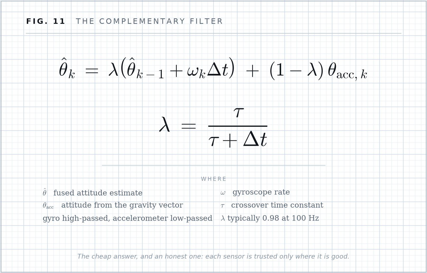 Formula plate 11: The complementary filter.
