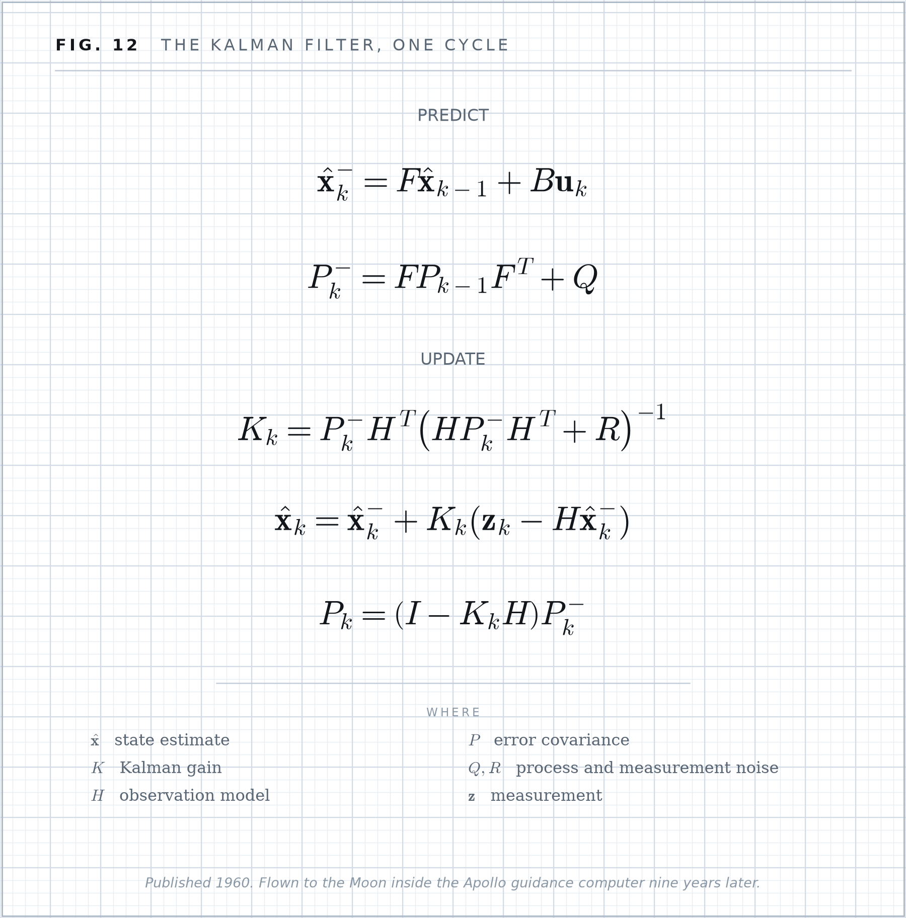 Formula plate 12: The Kalman filter, one cycle.