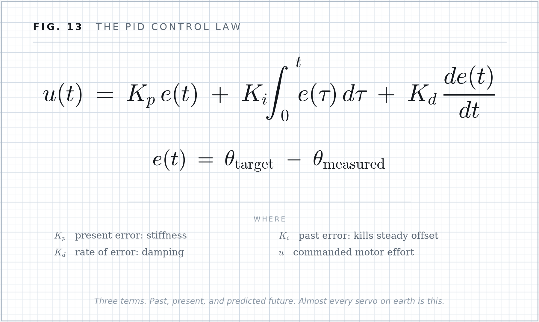 Formula plate 13: The PID control law.