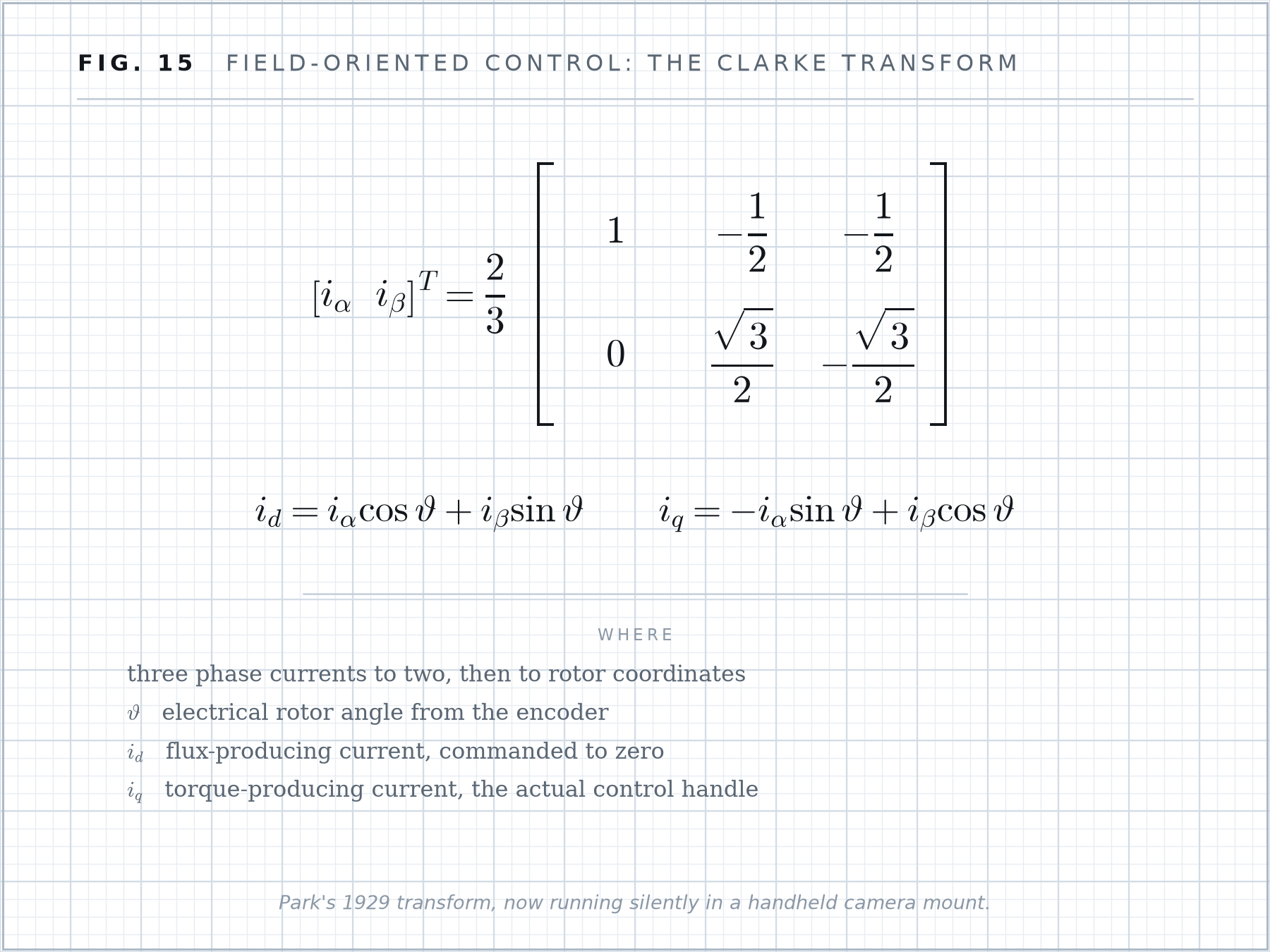 Formula plate 15: Field-oriented control: the Clarke transform.
