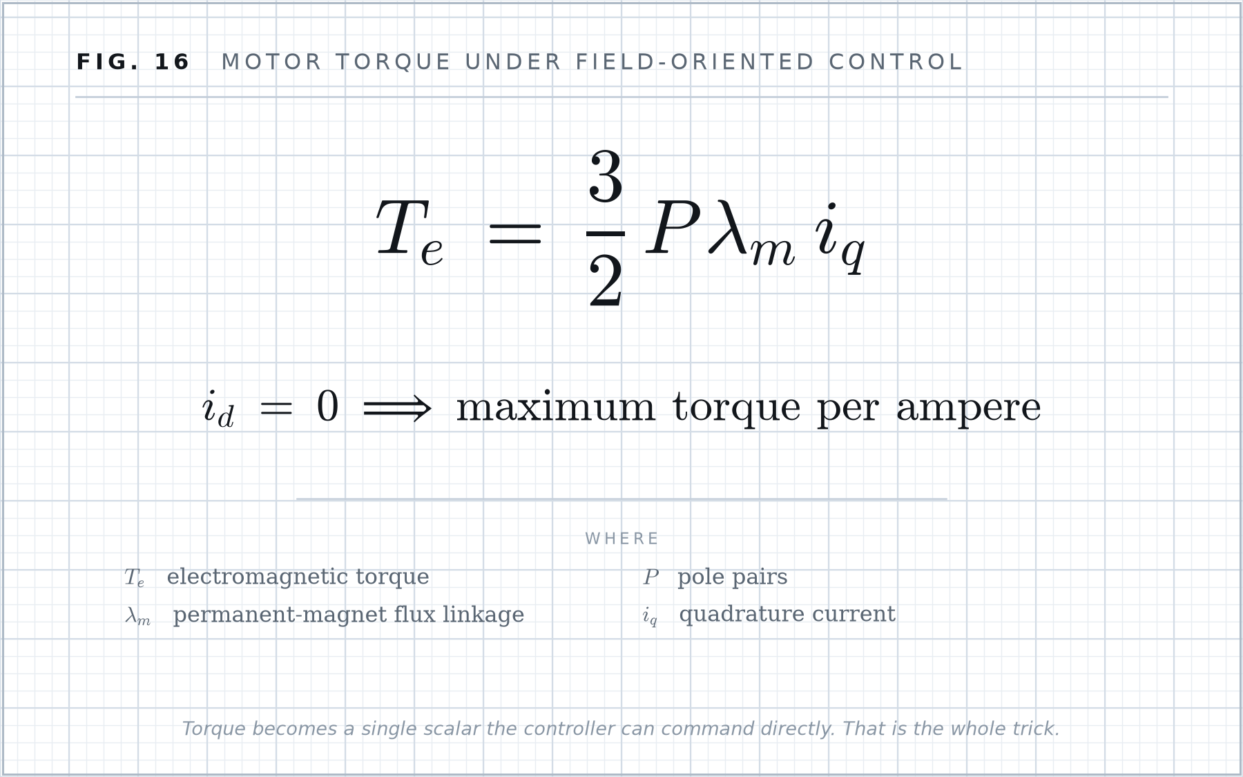 Formula plate 16: Motor torque under field-oriented control.