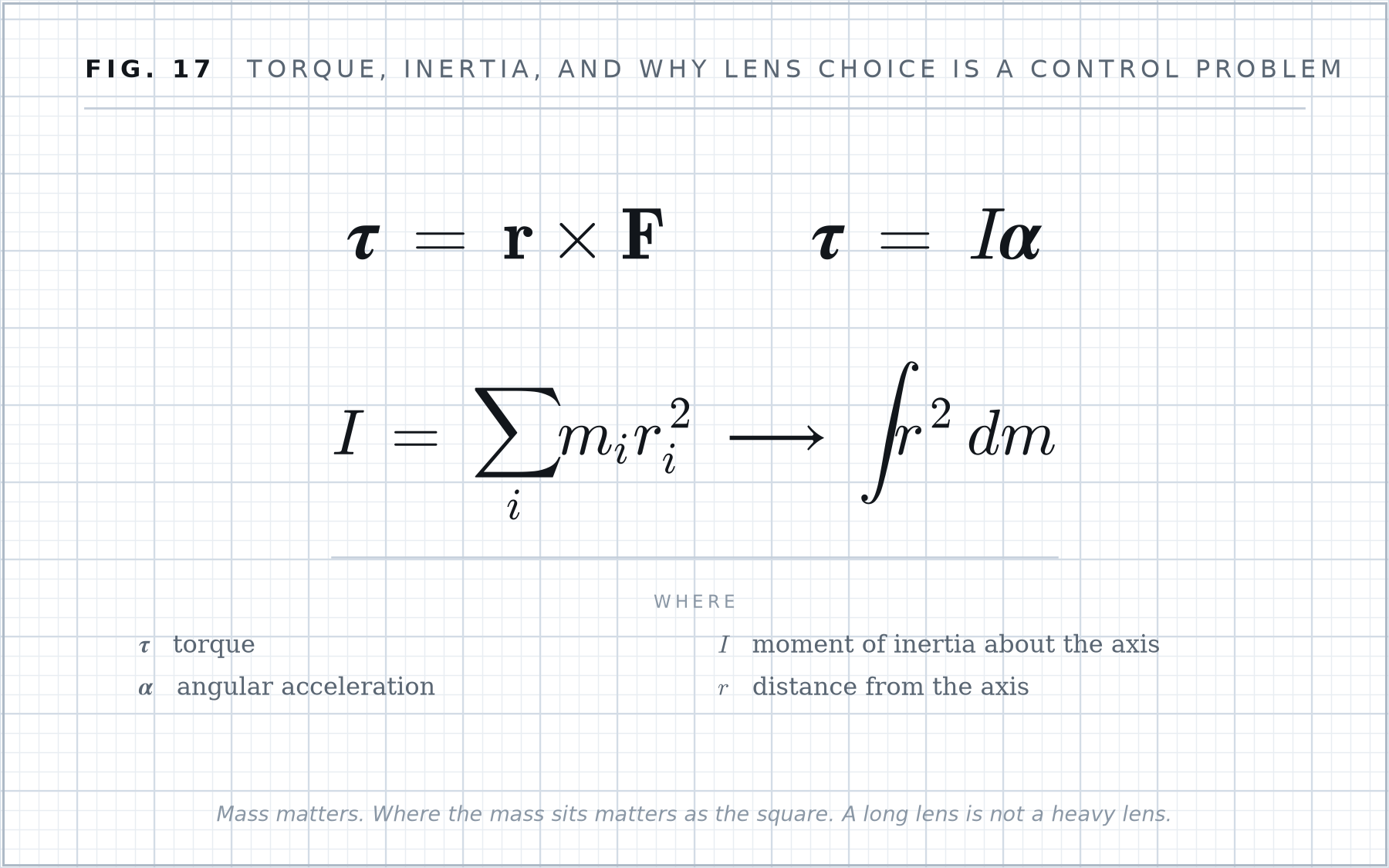 Formula plate 17: Torque, inertia, and why lens choice is a control problem.