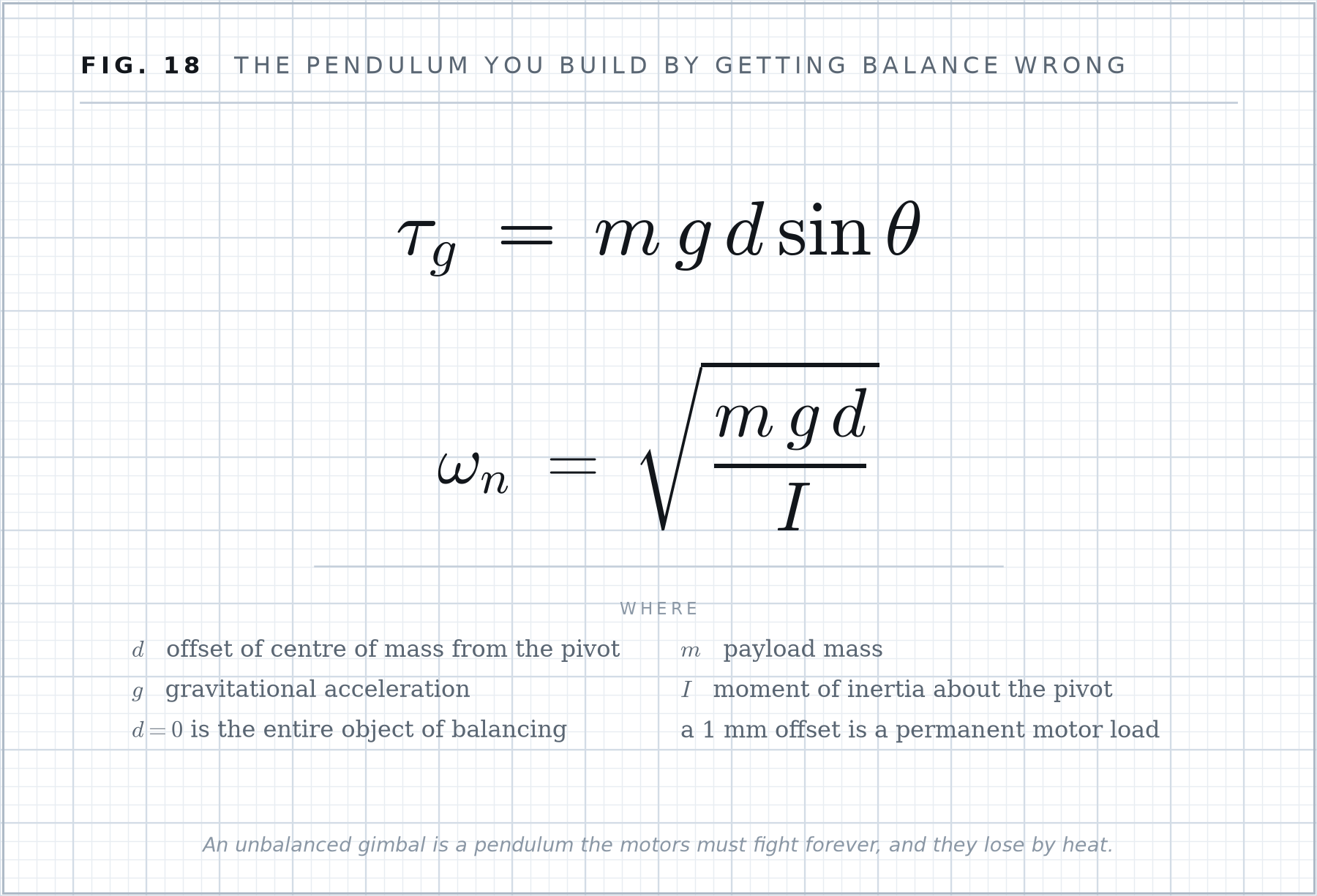 Formula plate 18: The pendulum you build by getting balance wrong.