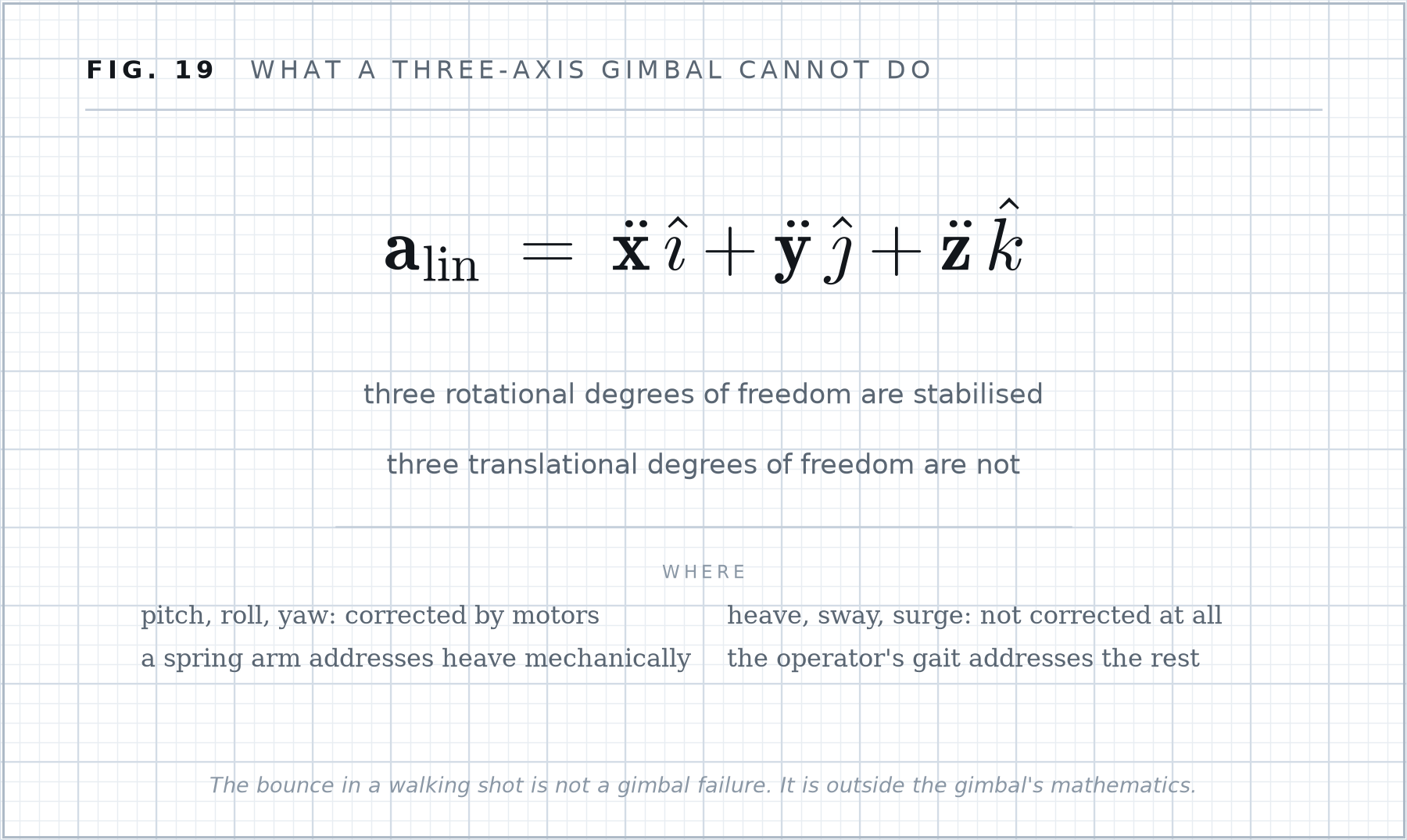 Formula plate 19: What a three-axis gimbal cannot do.