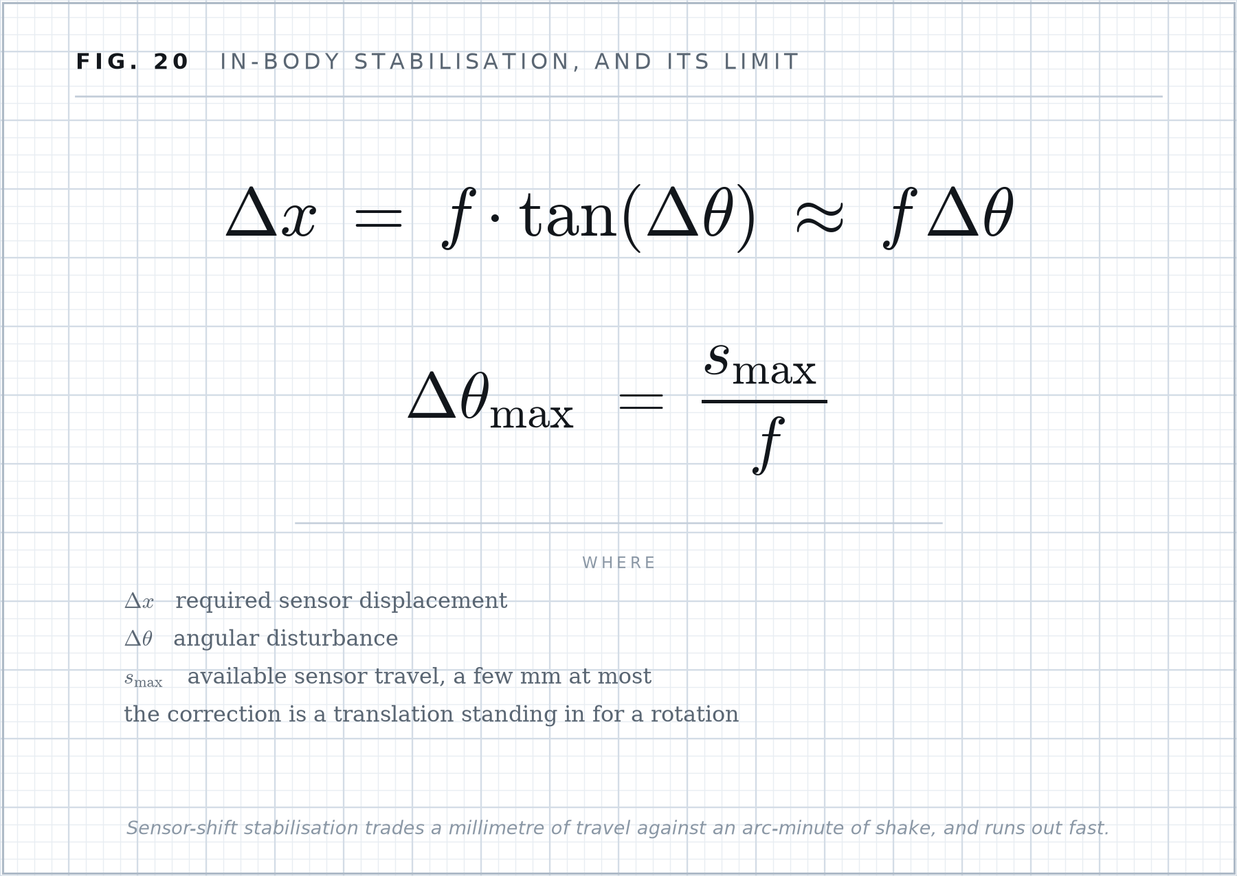 Formula plate 20: In-body stabilisation, and its limit.