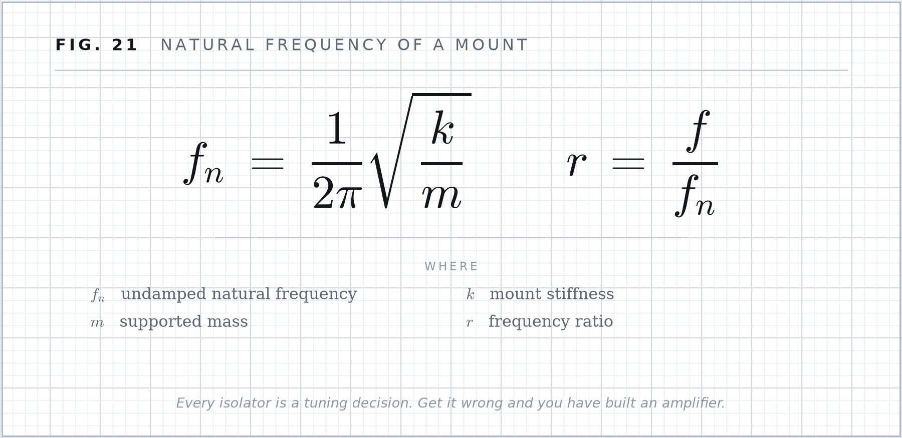 Formula plate 21: Natural frequency of a mount.
