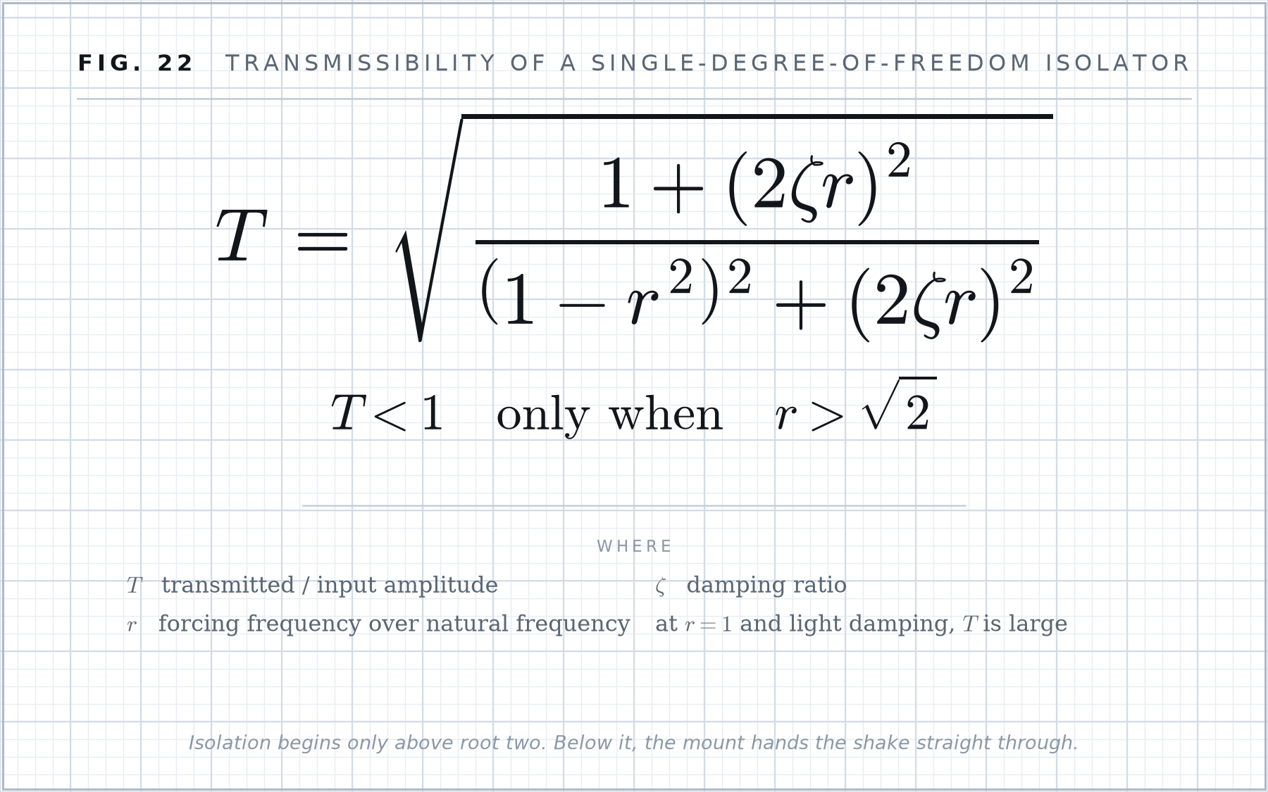 Formula plate 22: Transmissibility of a single-degree-of-freedom isolator.