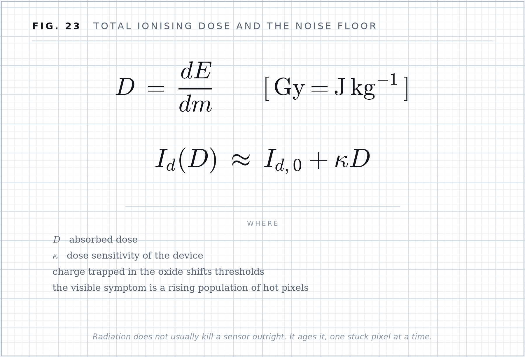 Formula plate 23: Total ionising dose and the noise floor.
