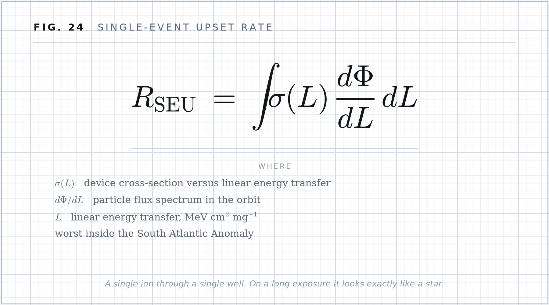 Formula plate 24: Single-event upset rate.