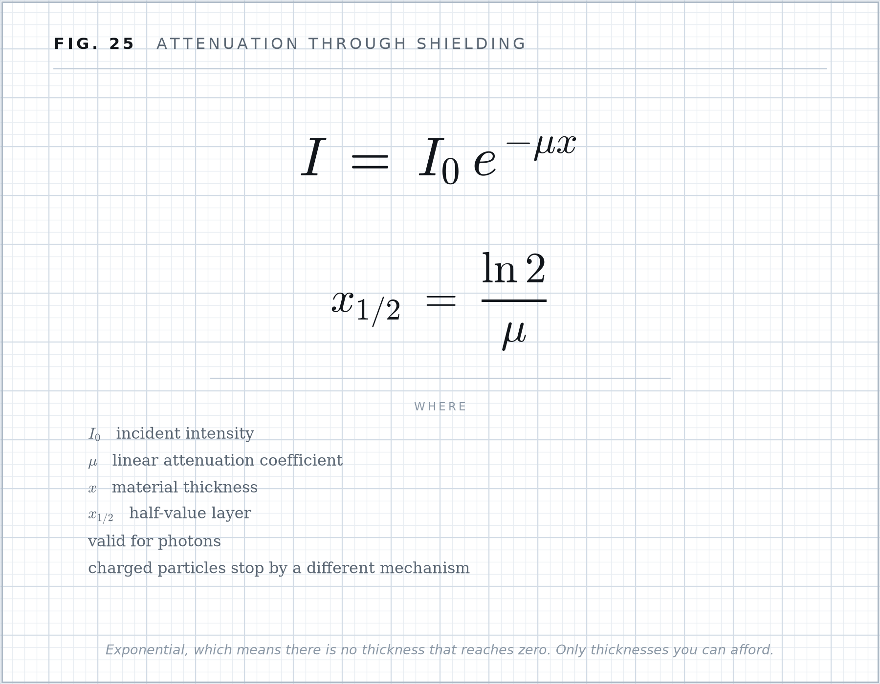 Formula plate 25: Attenuation through shielding.