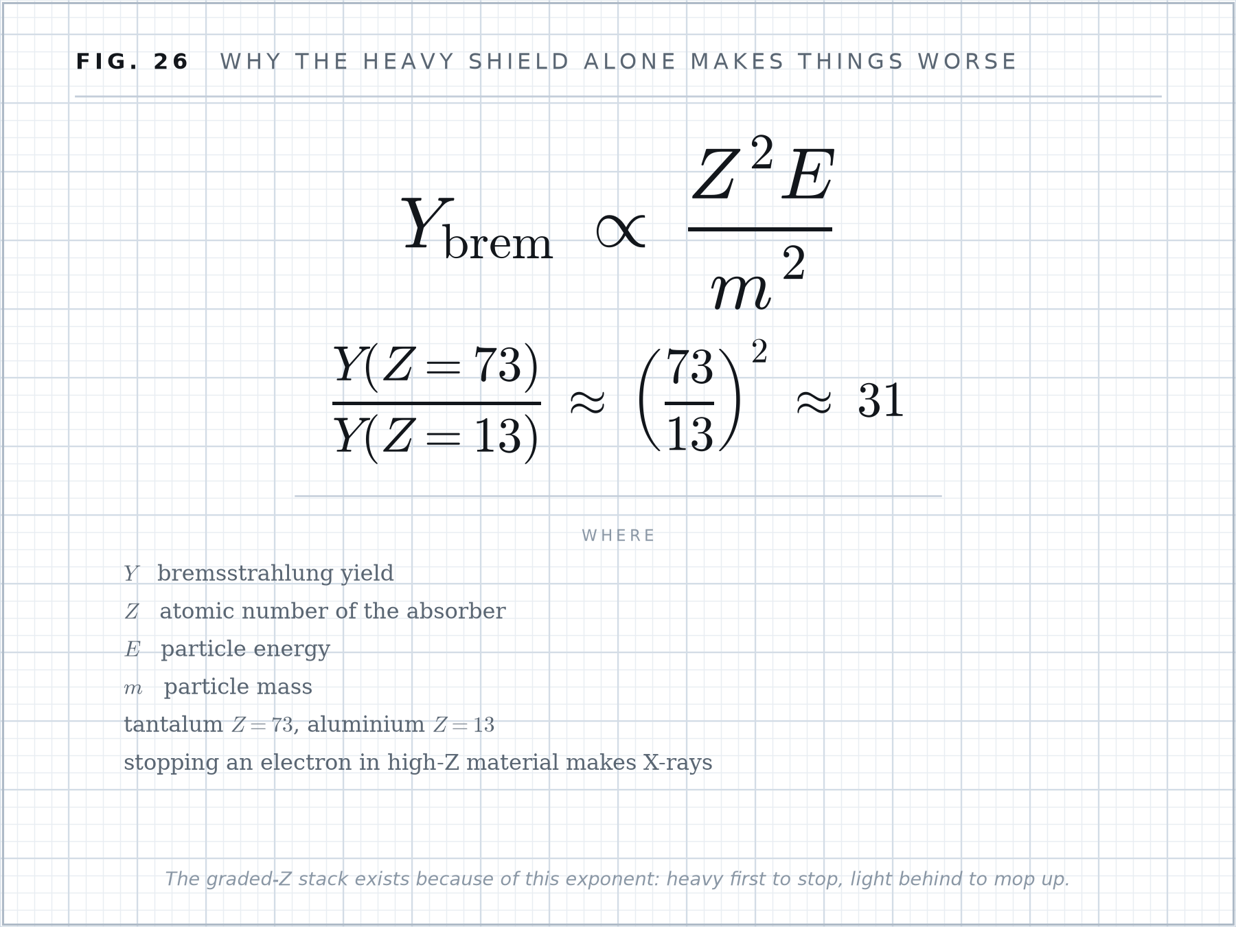 Formula plate 26: Why the heavy shield alone makes things worse.
