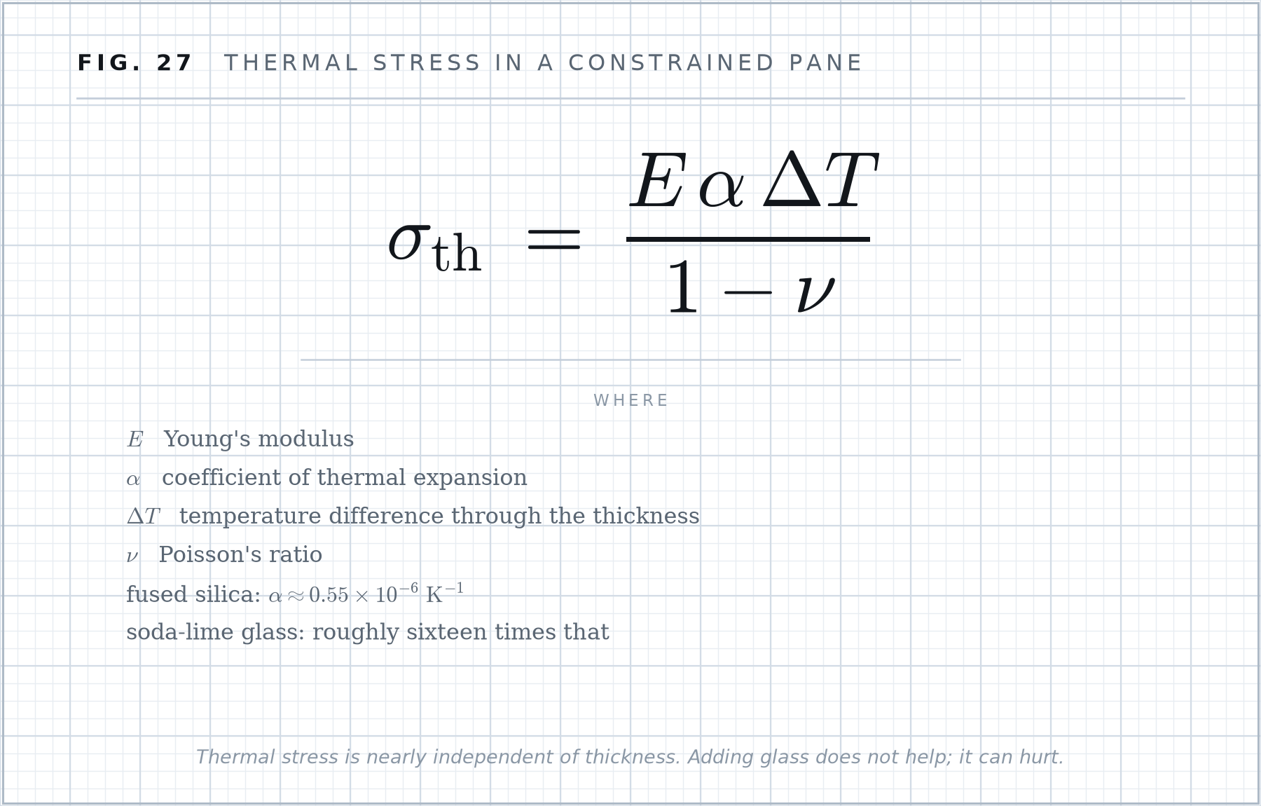 Formula plate 27: Thermal stress in a constrained pane.