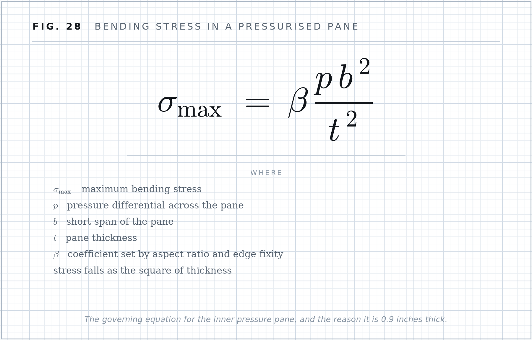 Formula plate 28: Bending stress in a pressurised pane.