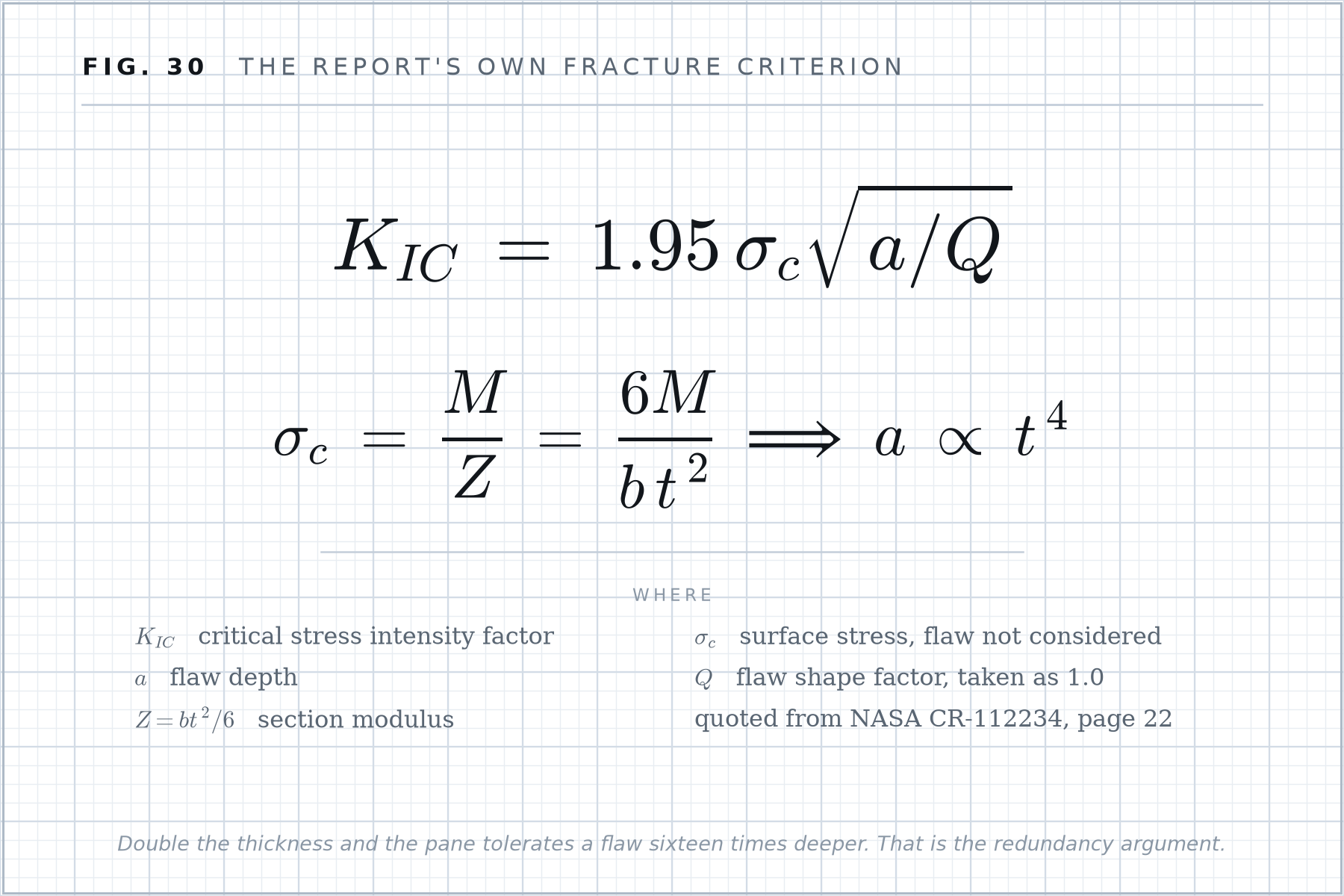 Formula plate 30: The report's own fracture criterion.
