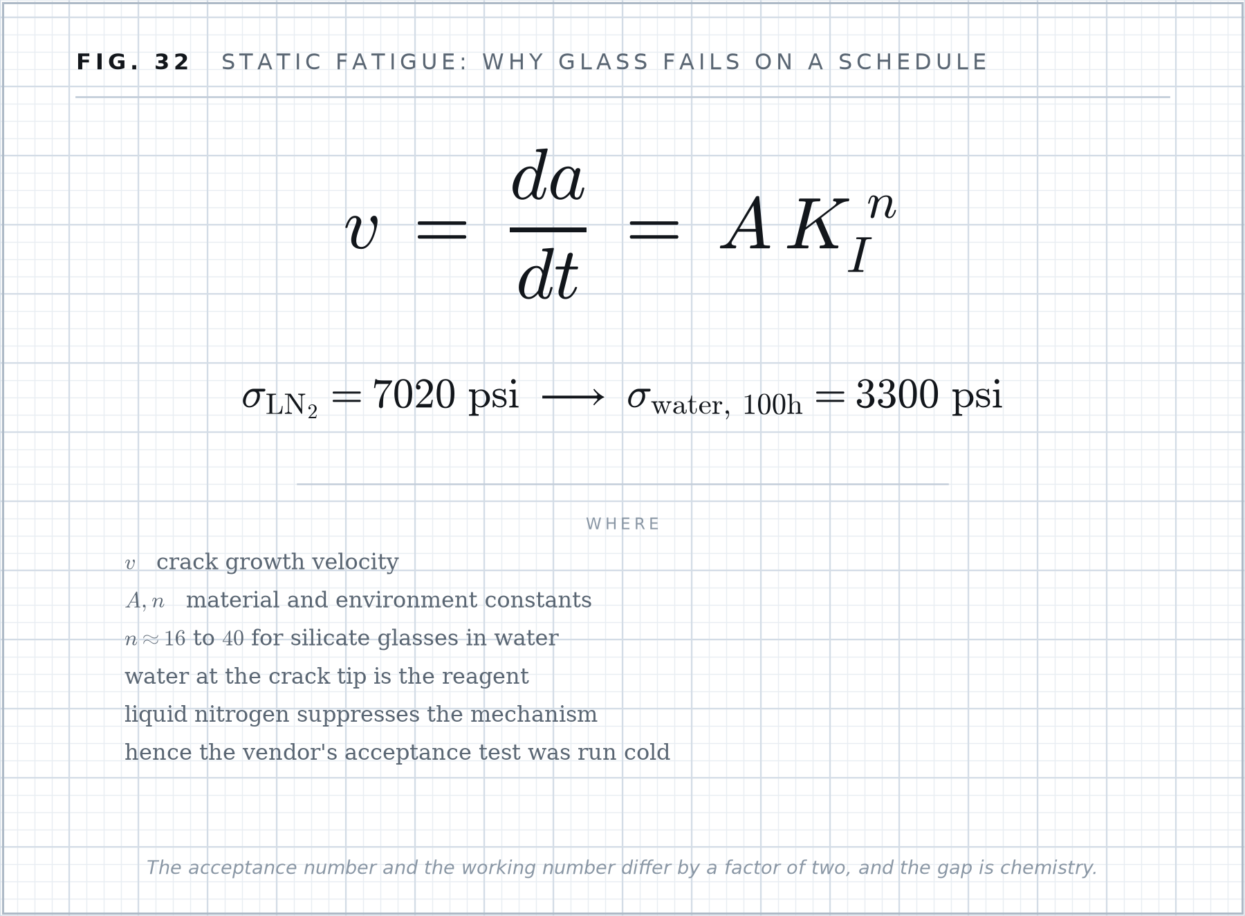 Formula plate 32: Static fatigue: why glass fails on a schedule.