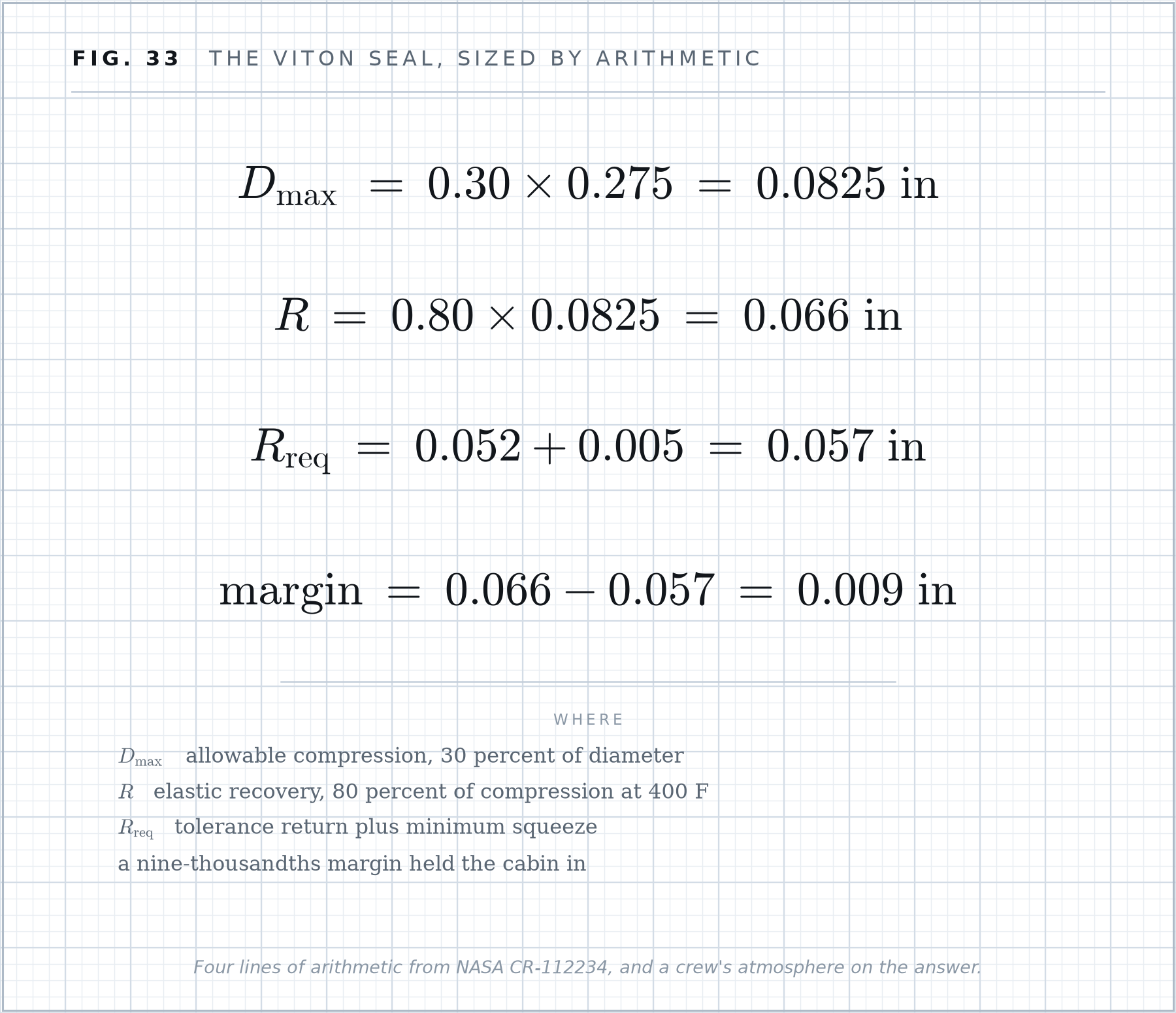 Formula plate 33: The Viton seal, sized by arithmetic.