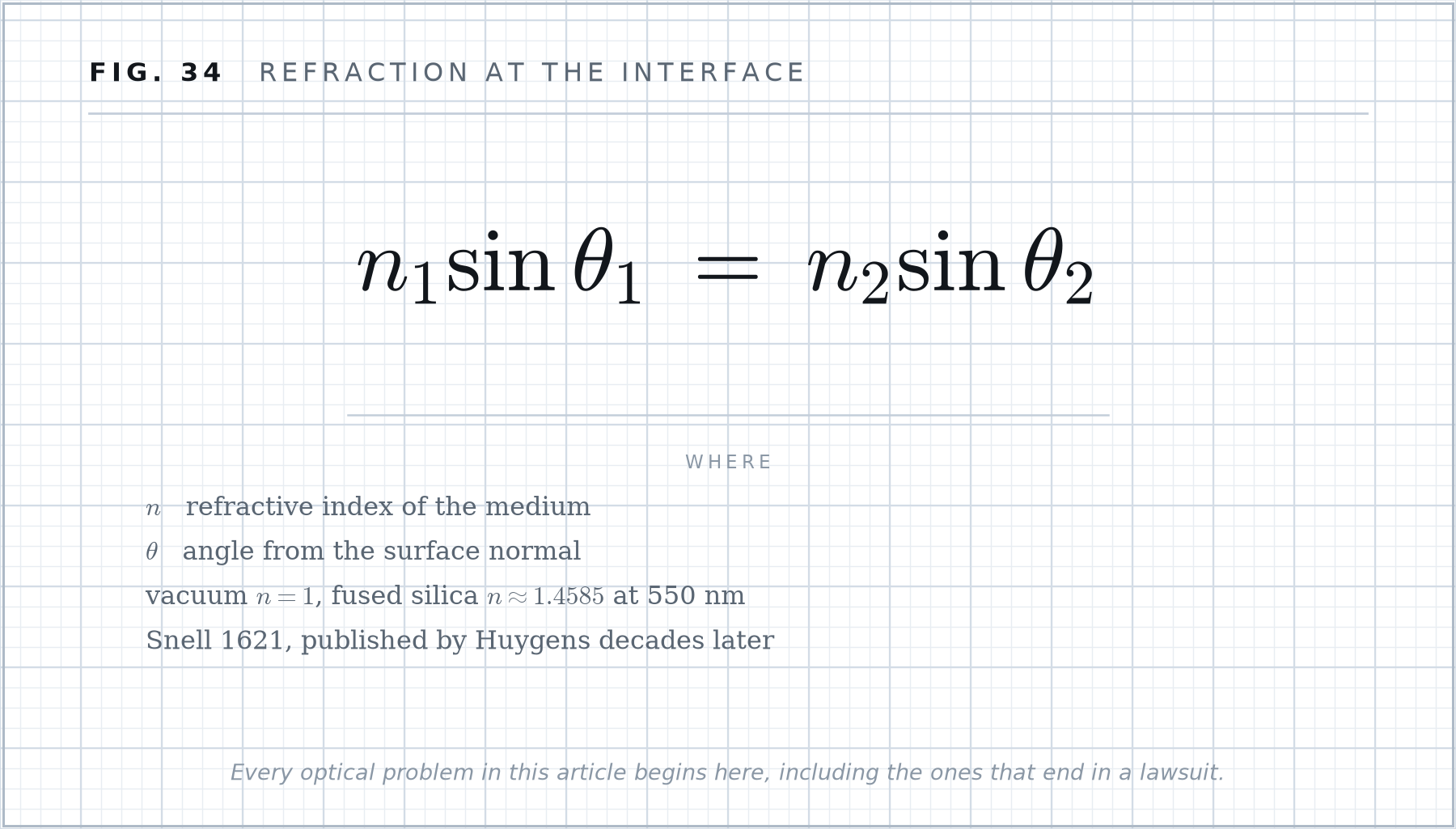 Formula plate 34: Refraction at the interface.