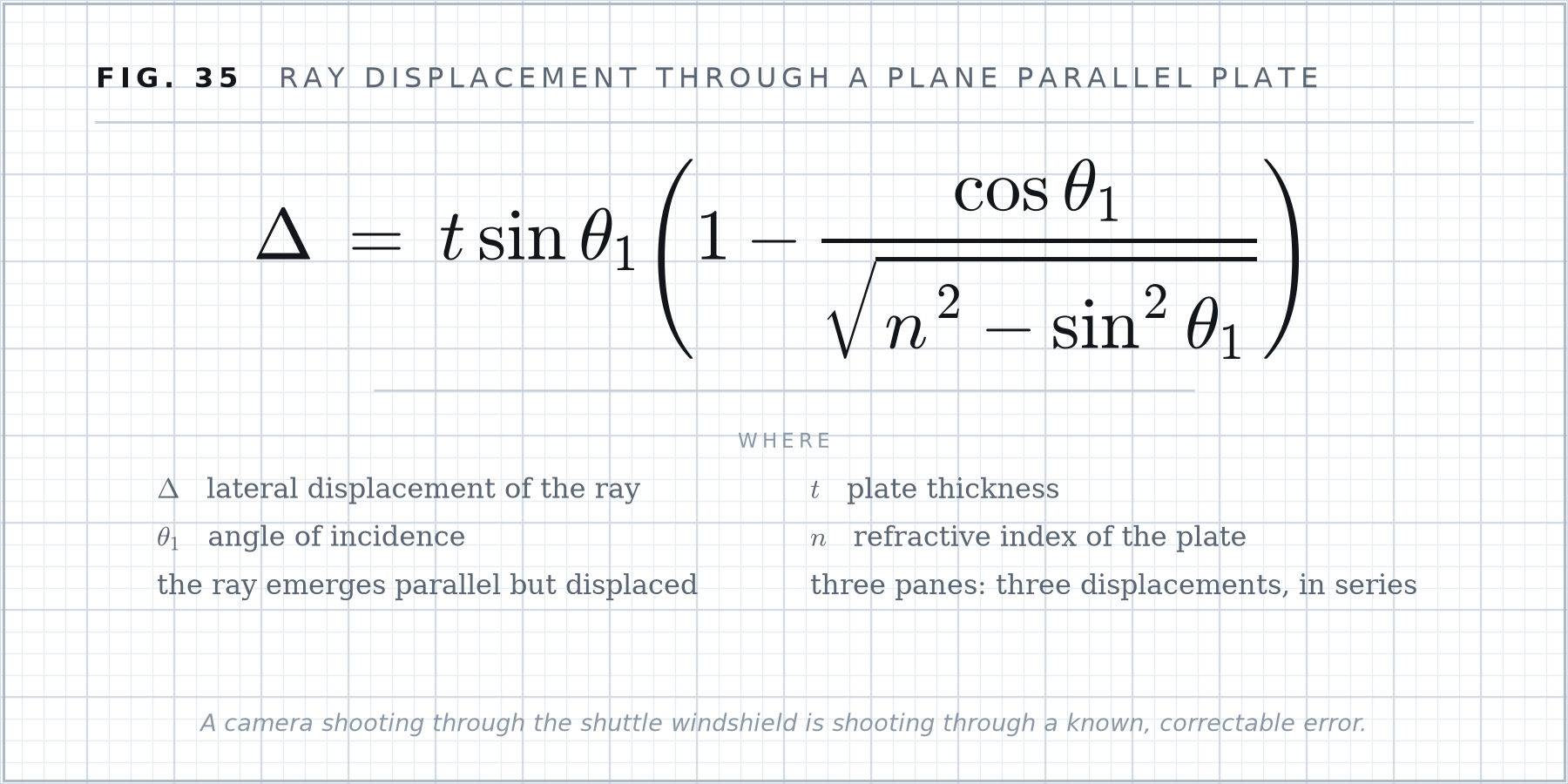 Formula plate 35: Ray displacement through a plane parallel plate.
