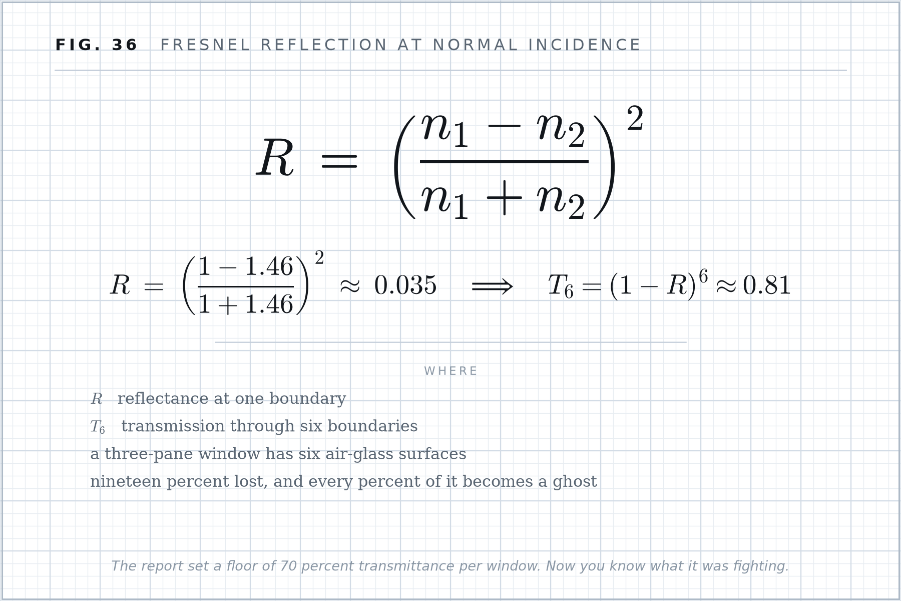 Formula plate 36: Fresnel reflection at normal incidence.