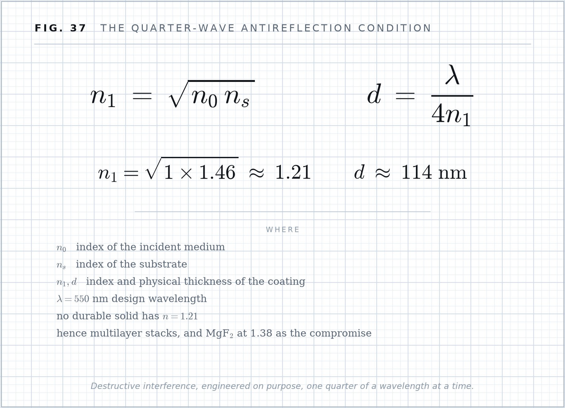 Formula plate 37: The quarter-wave antireflection condition.