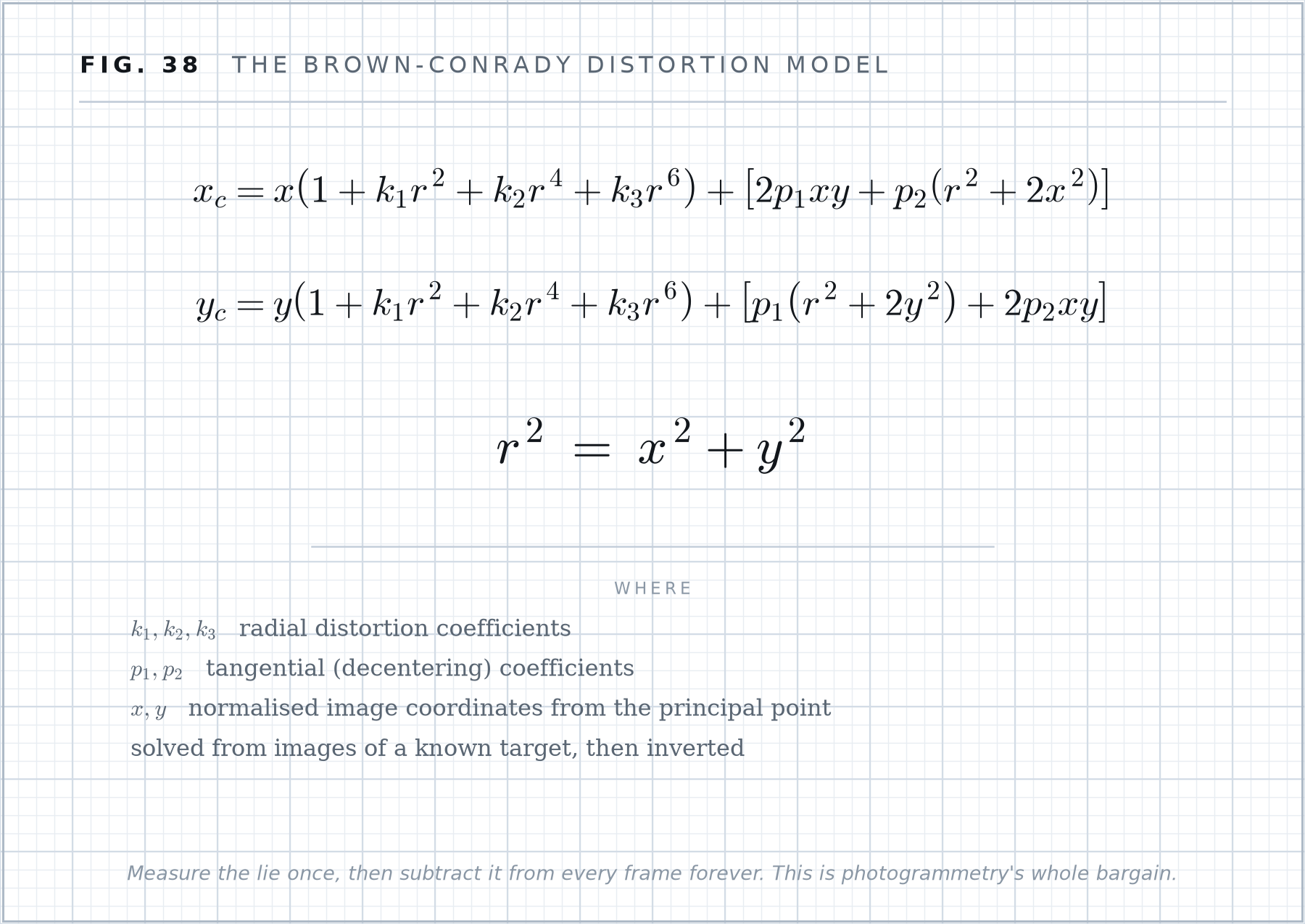 Formula plate 38: The Brown-Conrady distortion model.