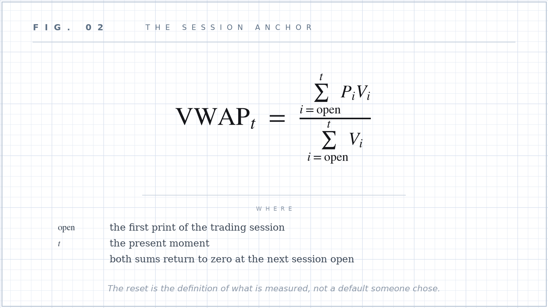 Formula plate 02: The session anchor, and what the reset does.