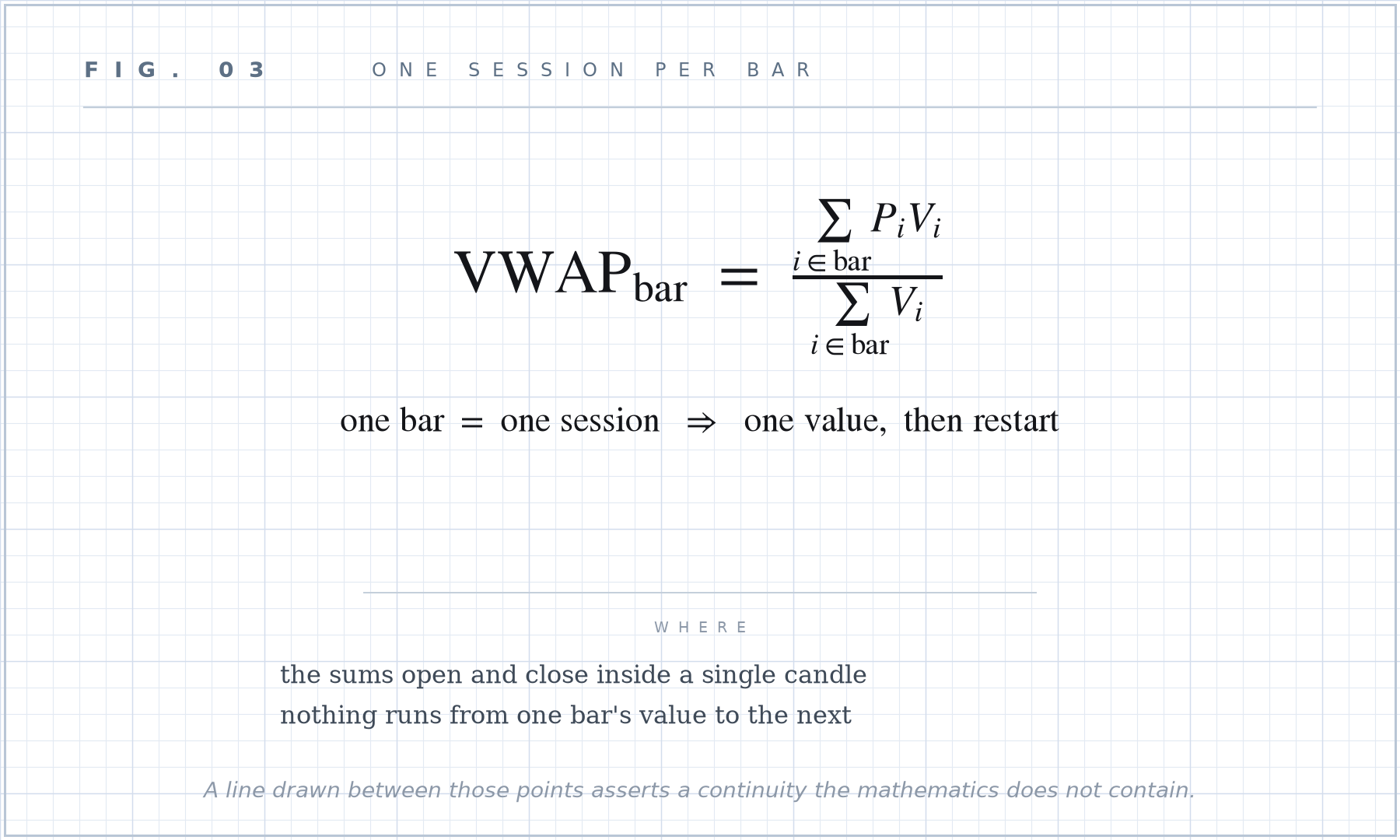 Formula plate 03: One session per bar, the degenerate case.