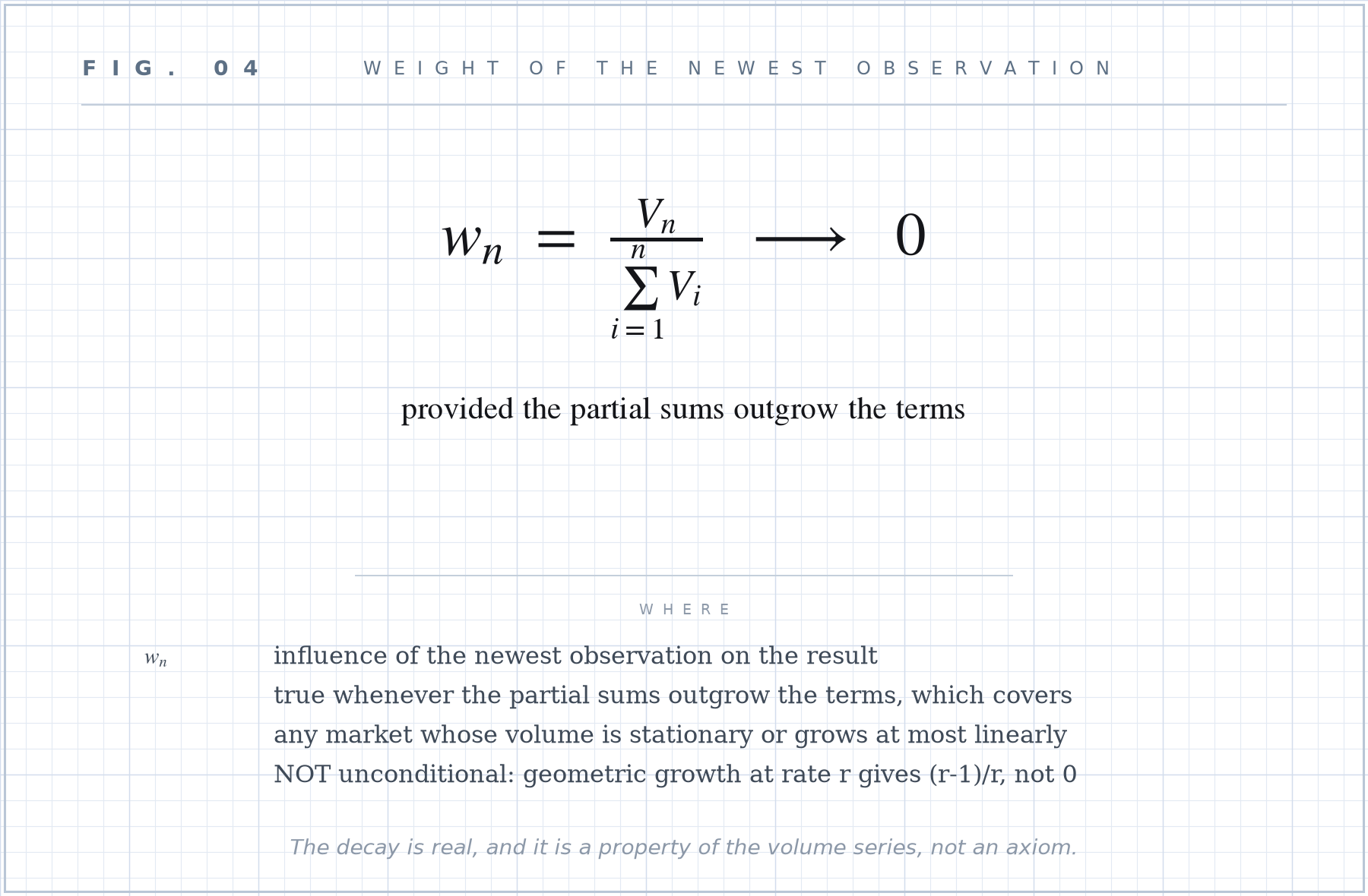 Formula plate 04: Marginal weight under a growing denominator.