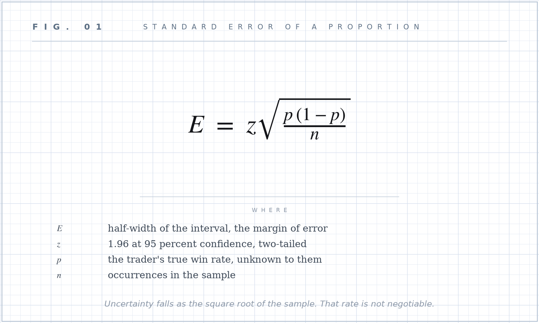 Formula plate 01: Standard error of a proportion.