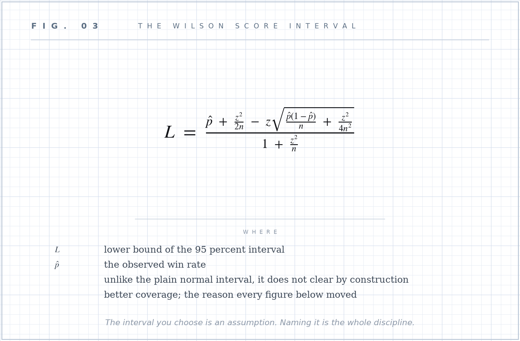 Formula plate 03: The Wilson score interval.