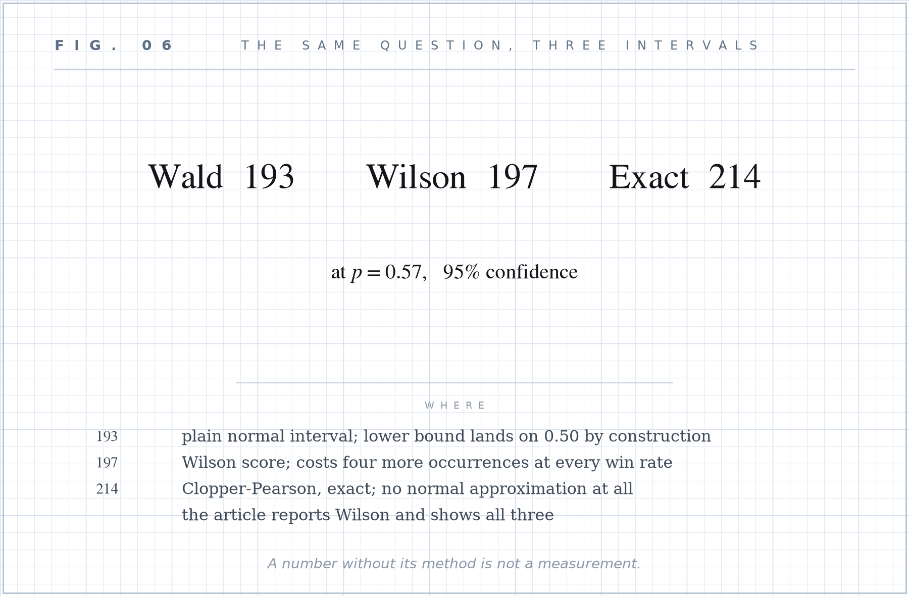 Formula plate 06: The same question, three intervals.