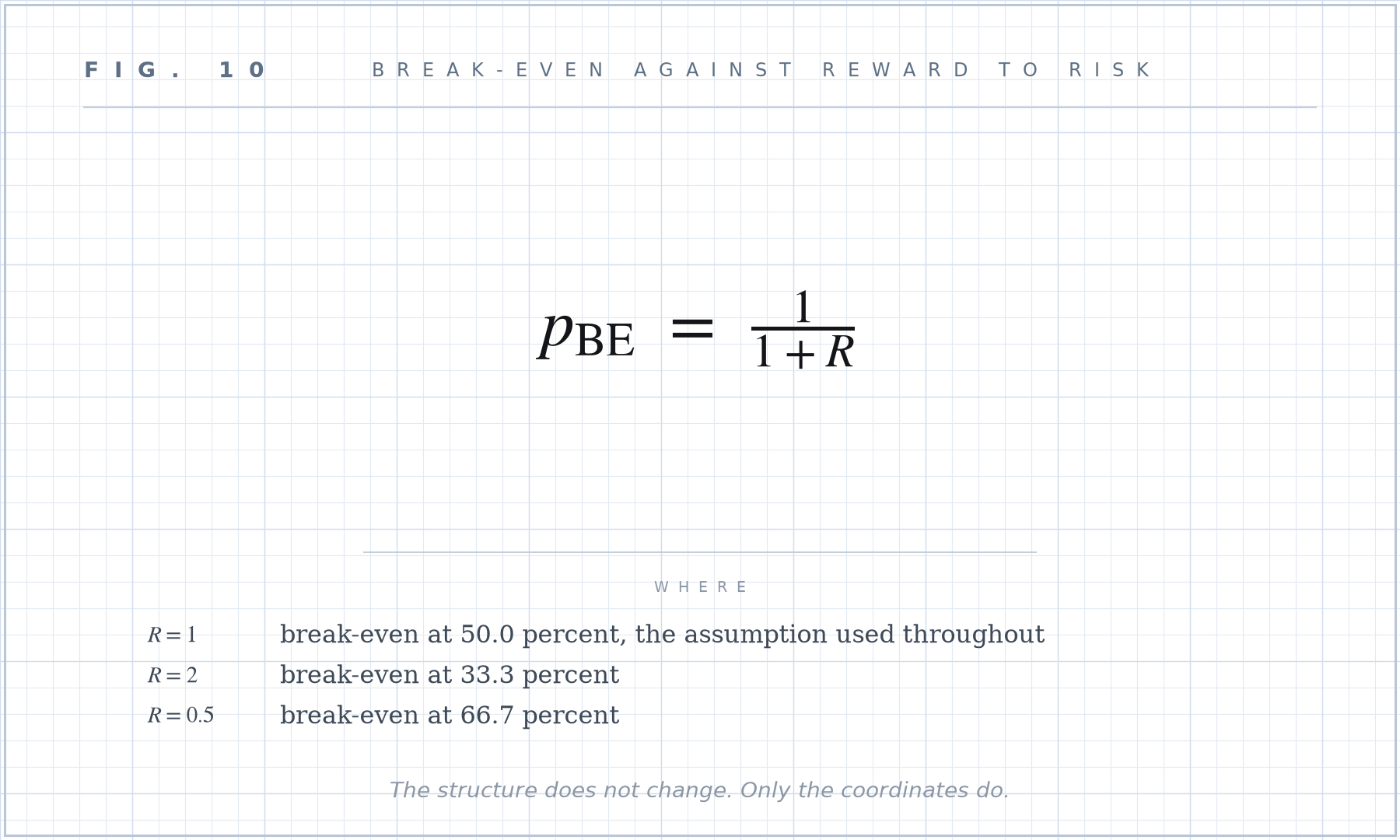 Formula plate 10: Break-even against reward to risk.